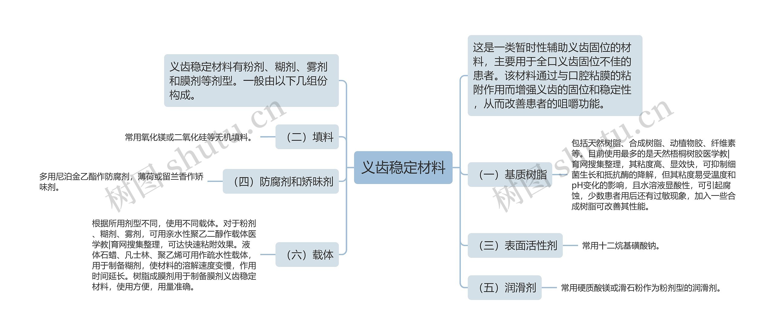 义齿稳定材料思维导图