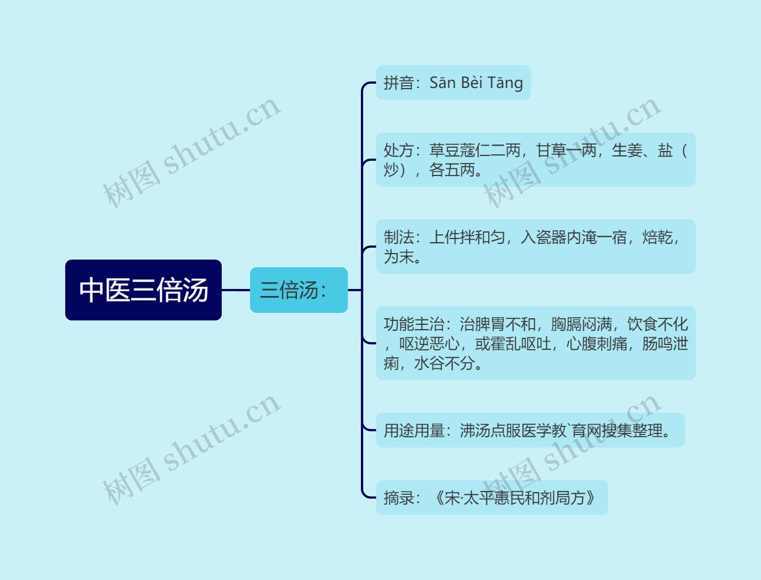 中医三倍汤思维导图