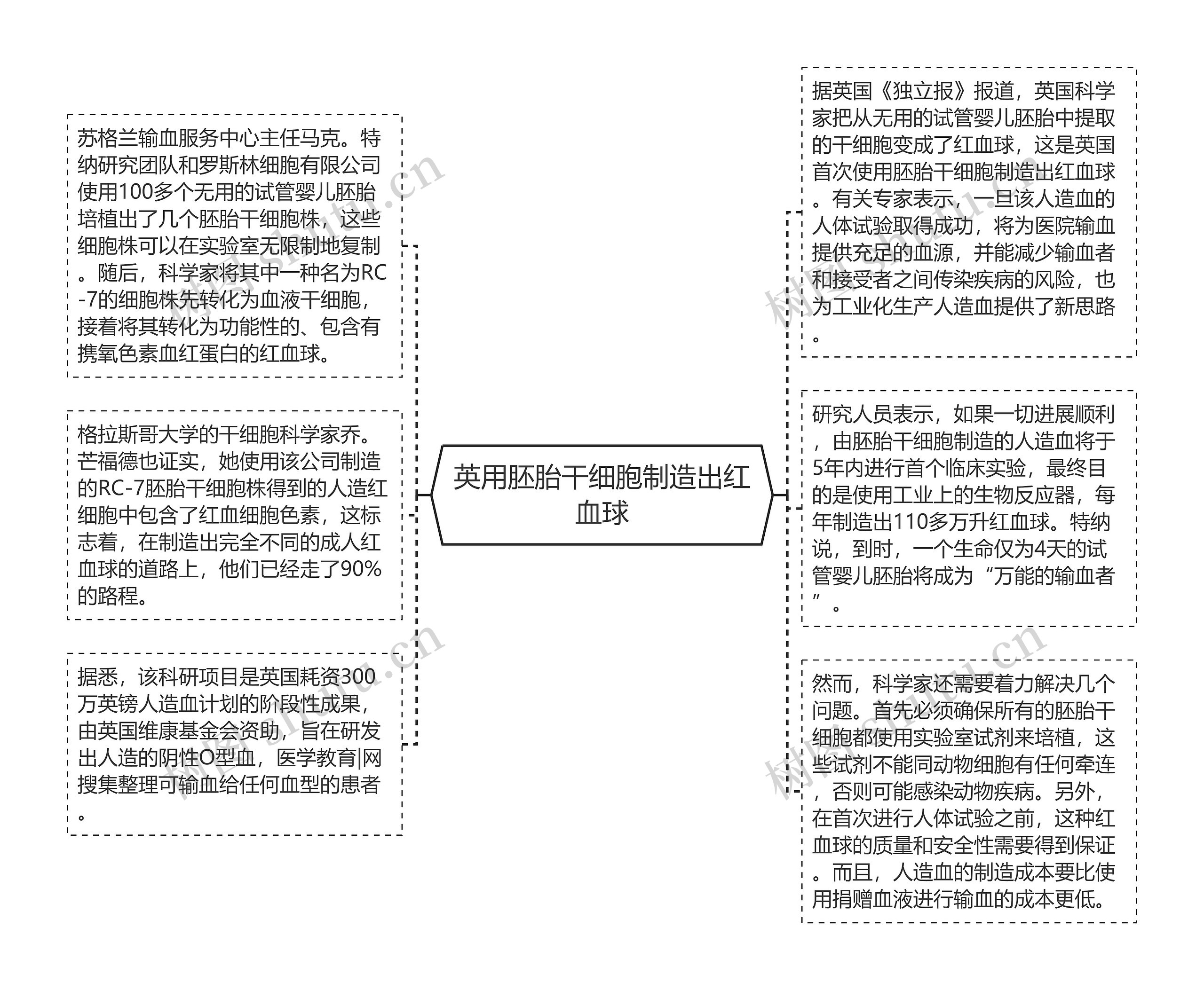 英用胚胎干细胞制造出红血球