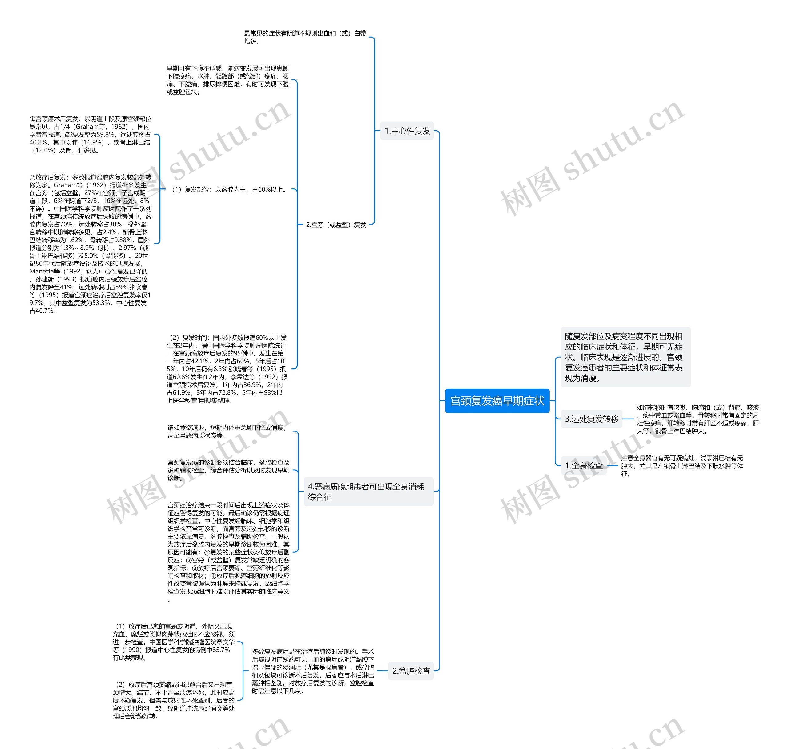 宫颈复发癌早期症状思维导图