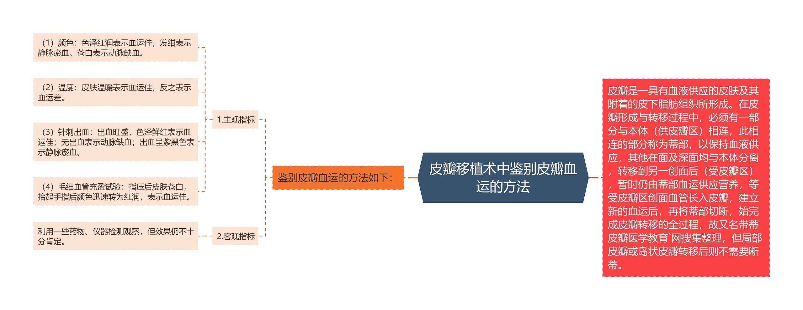 皮瓣移植术中鉴别皮瓣血运的方法思维导图