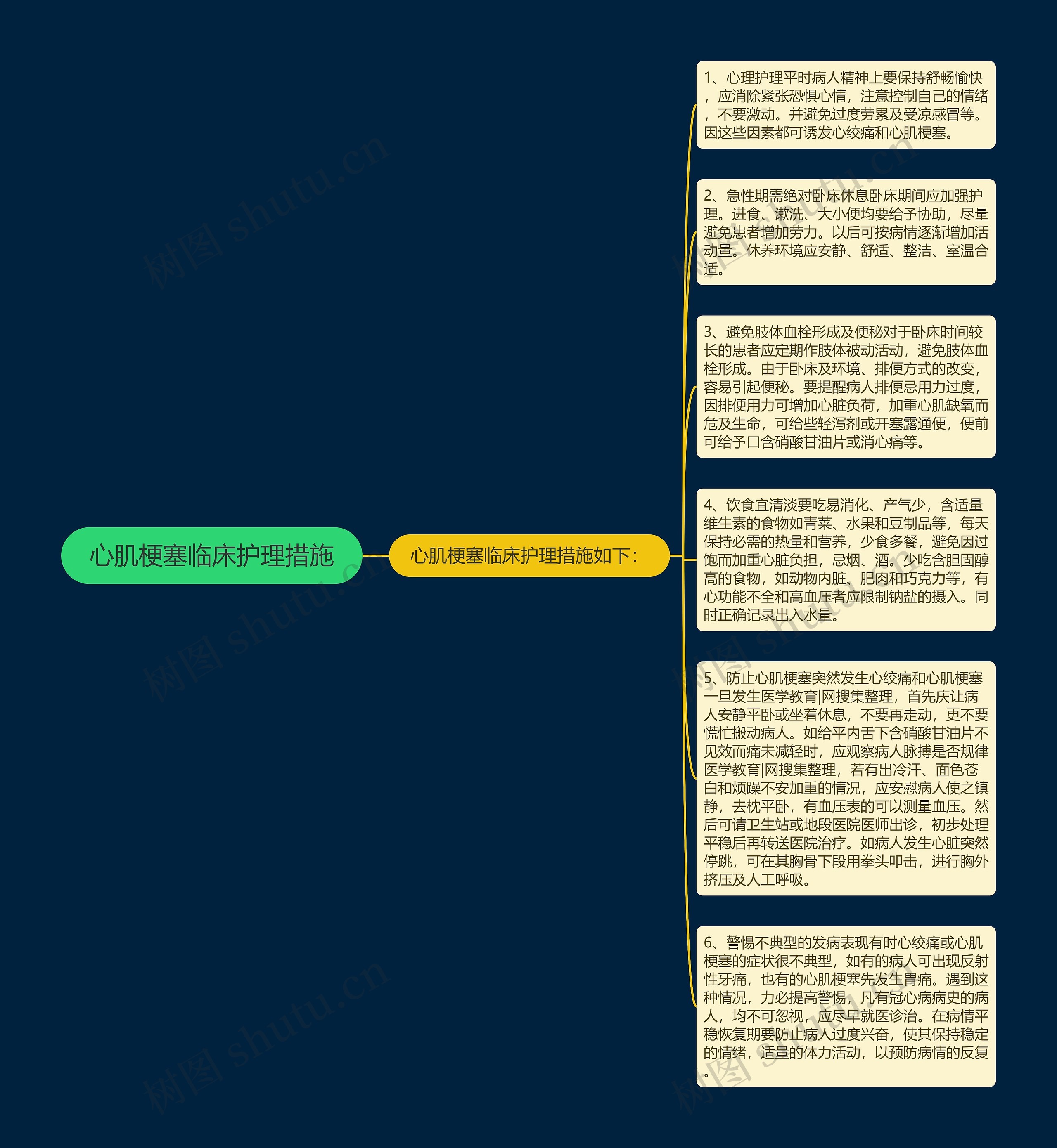 心肌梗塞临床护理措施思维导图