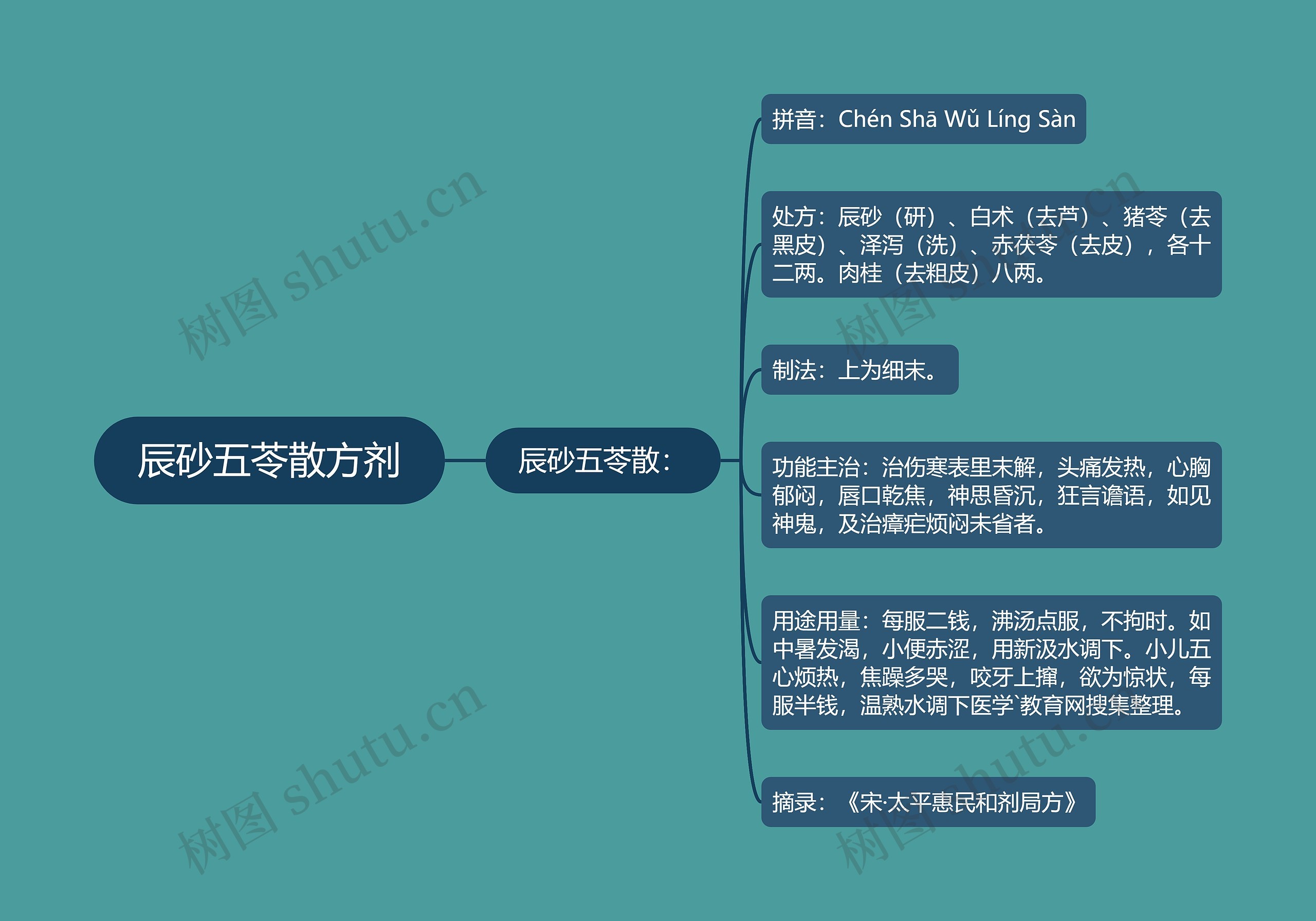 辰砂五苓散方剂