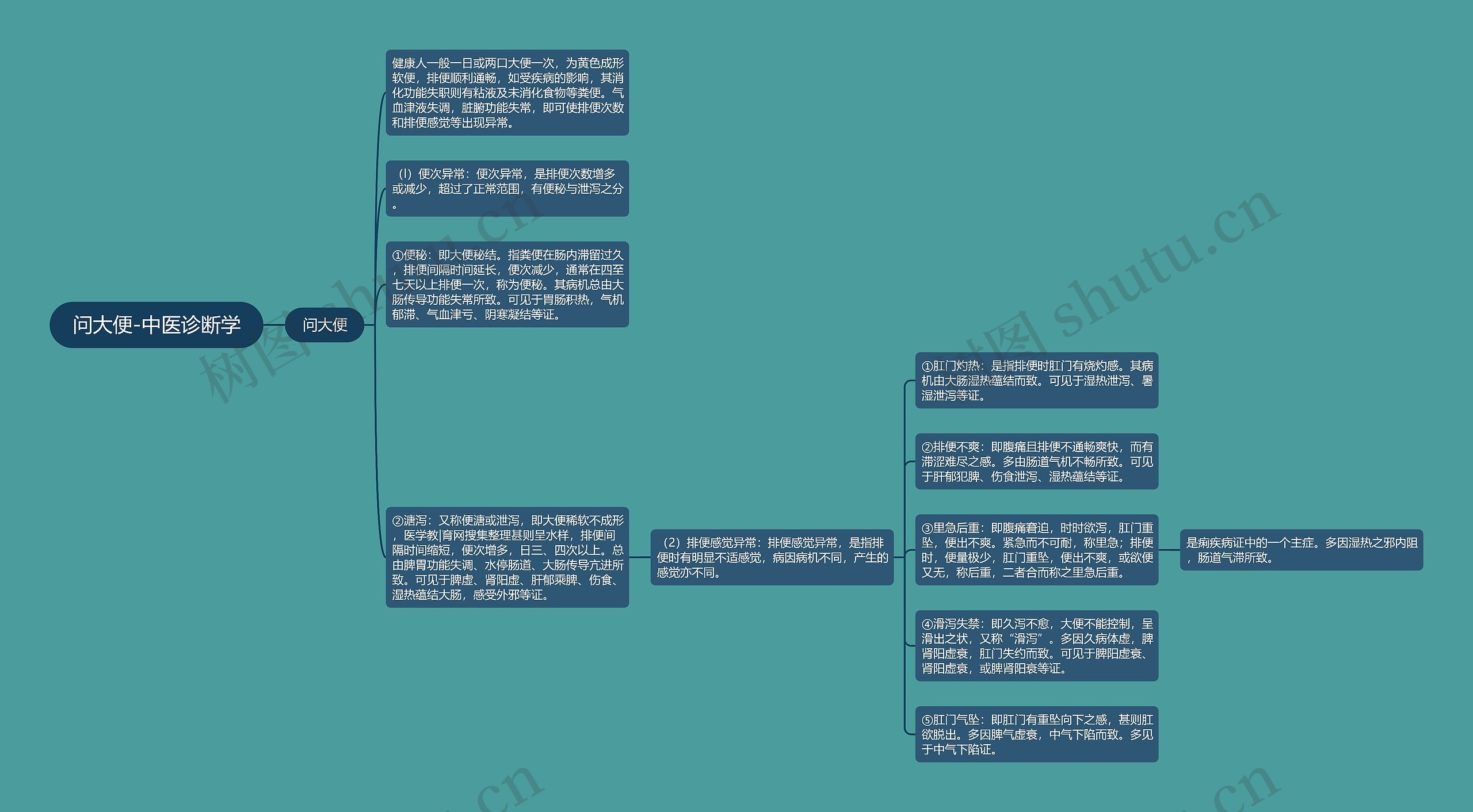 问大便-中医诊断学思维导图