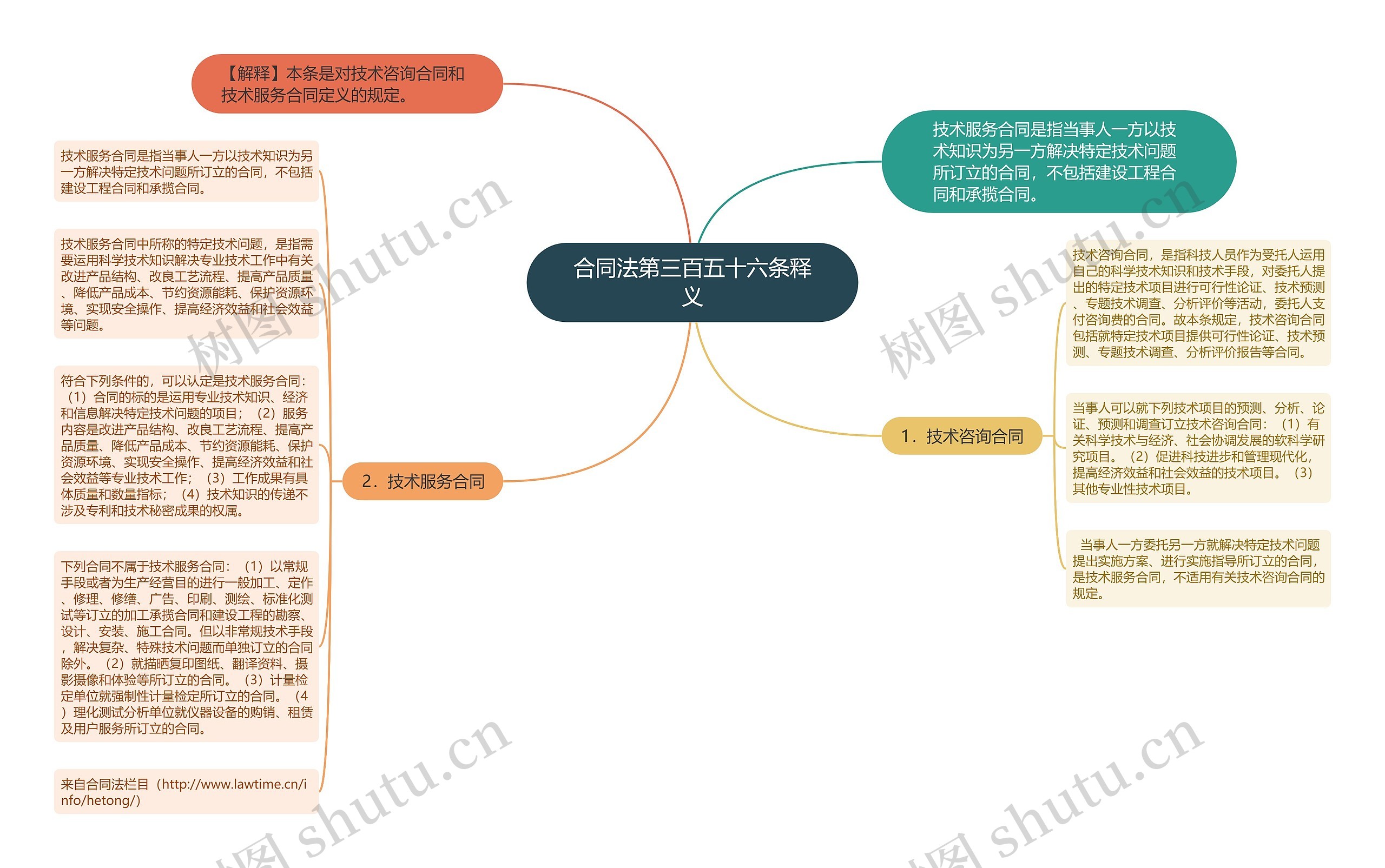 合同法第三百五十六条释义思维导图