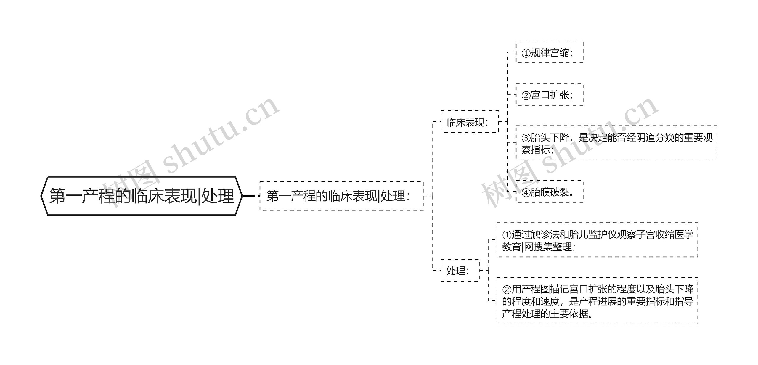 第一产程的临床表现|处理思维导图