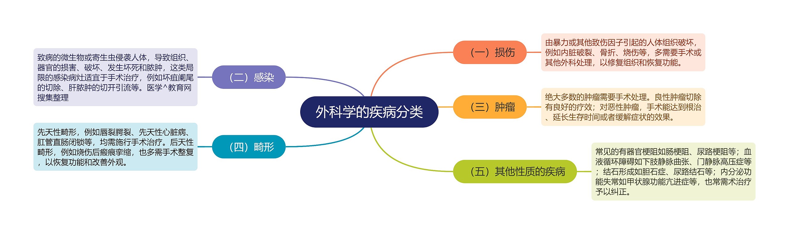 外科学的疾病分类