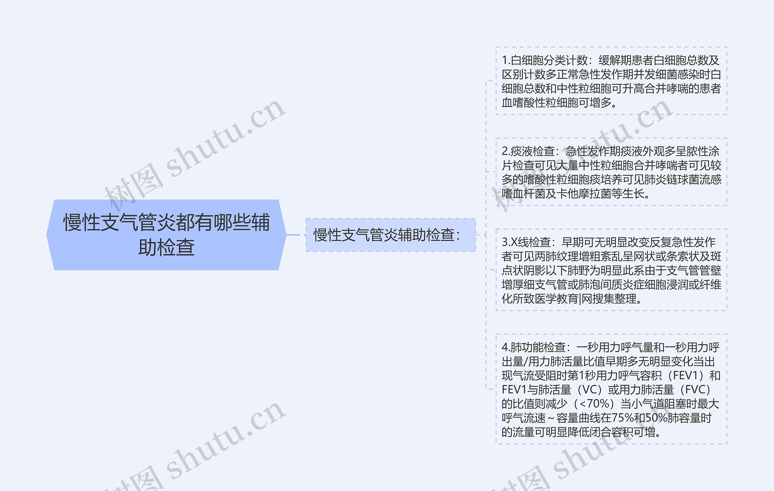 慢性支气管炎都有哪些辅助检查