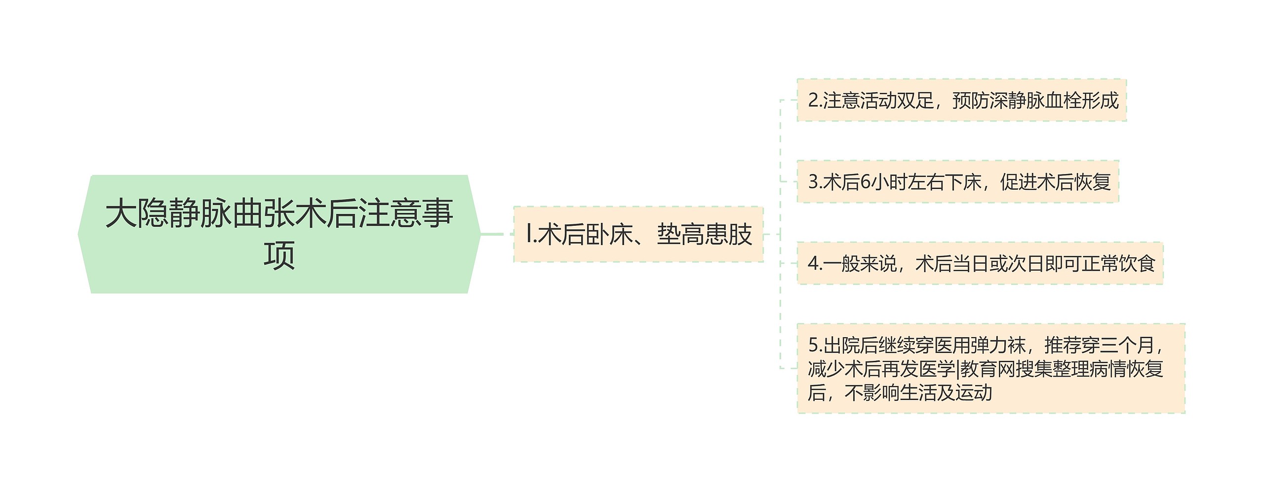 大隐静脉曲张术后注意事项思维导图