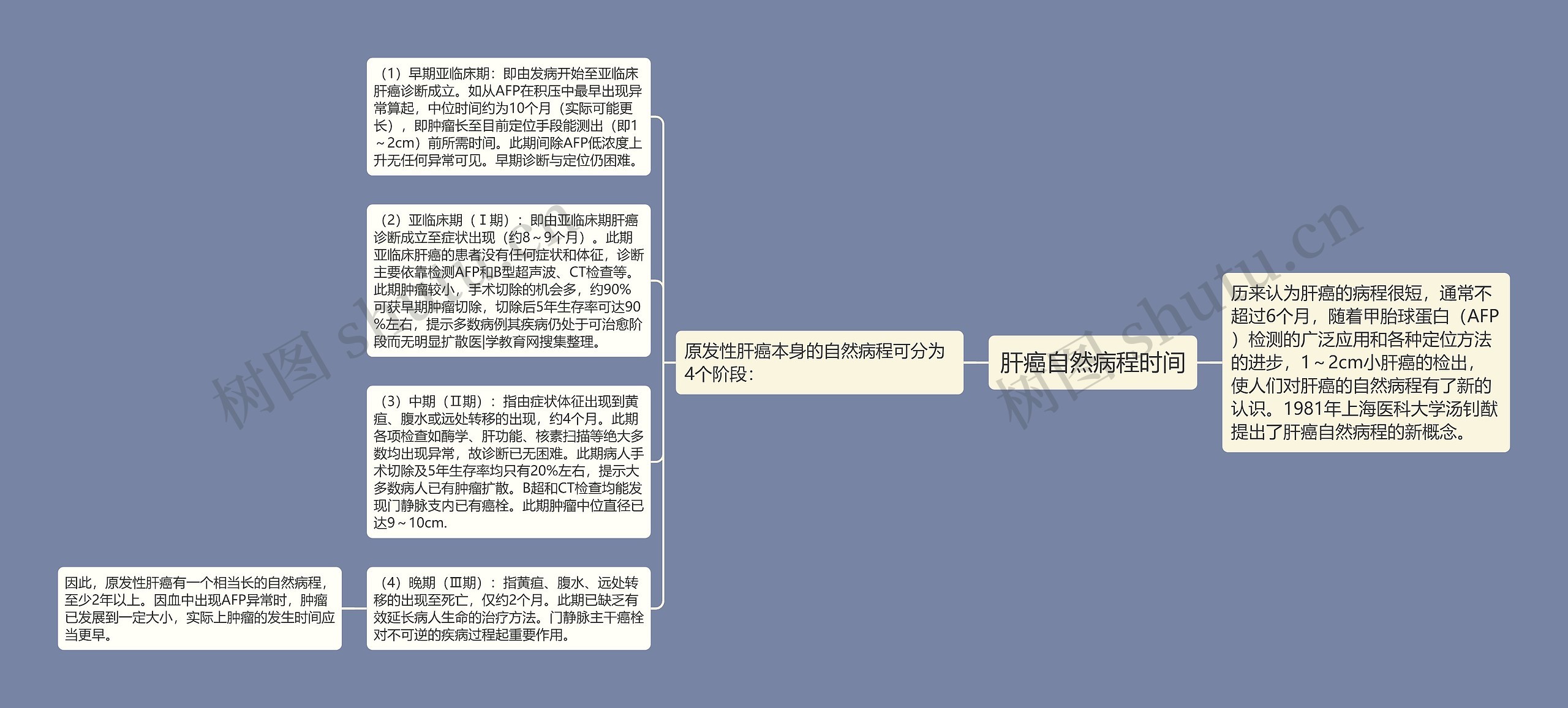 肝癌自然病程时间 肝癌自然病程时间