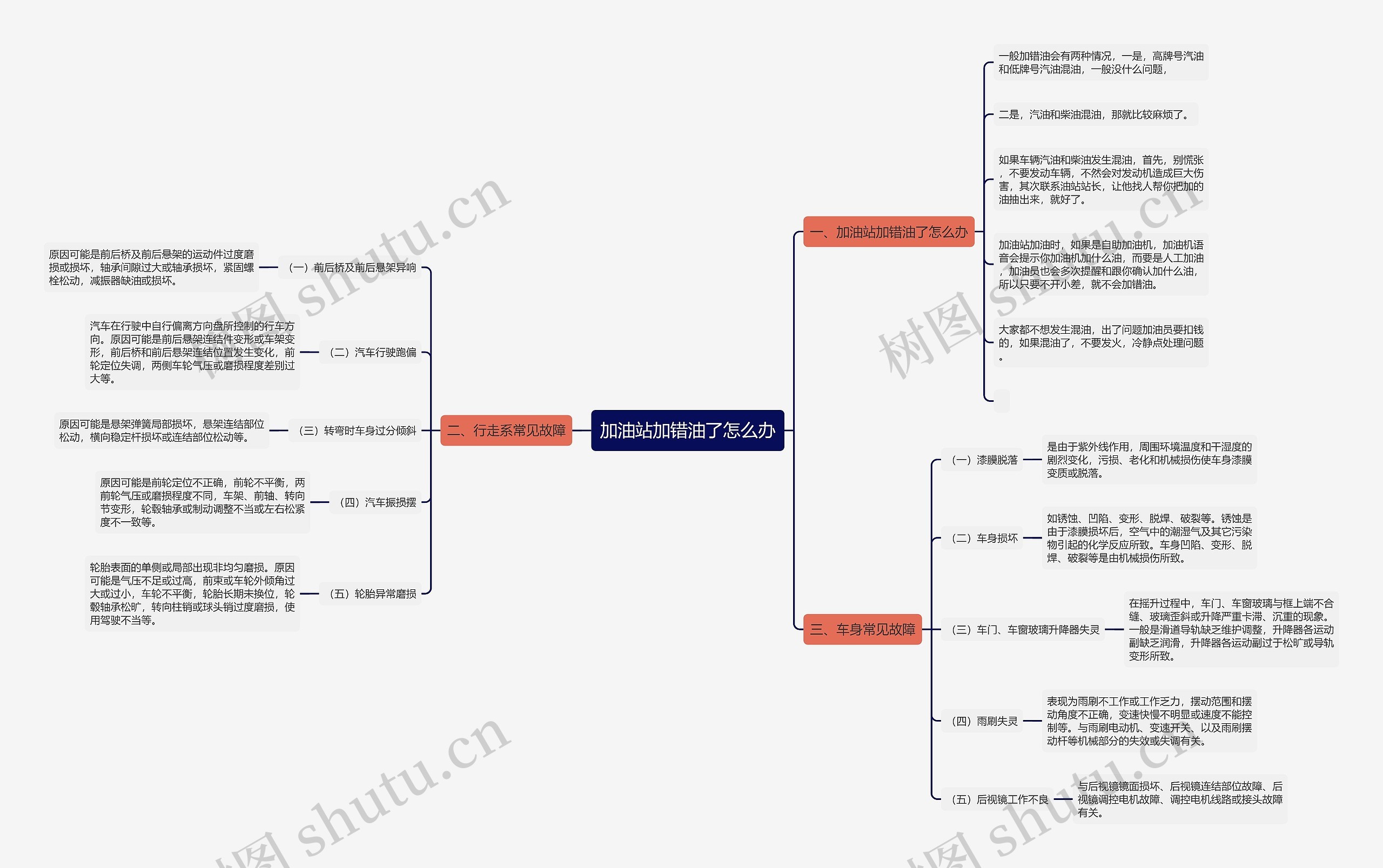 加油站加错油了怎么办思维导图