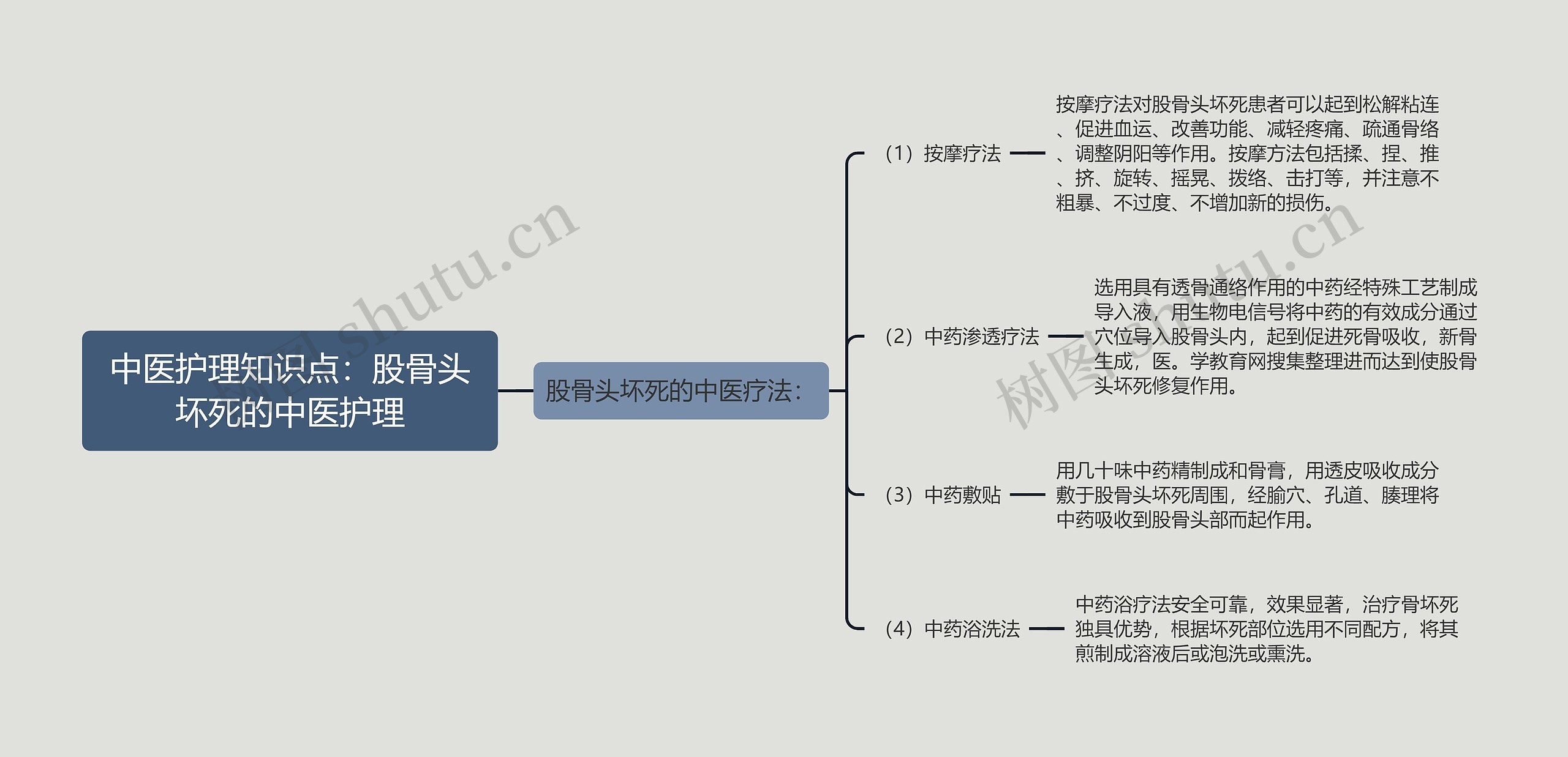 中医护理知识点：股骨头坏死的中医护理思维导图