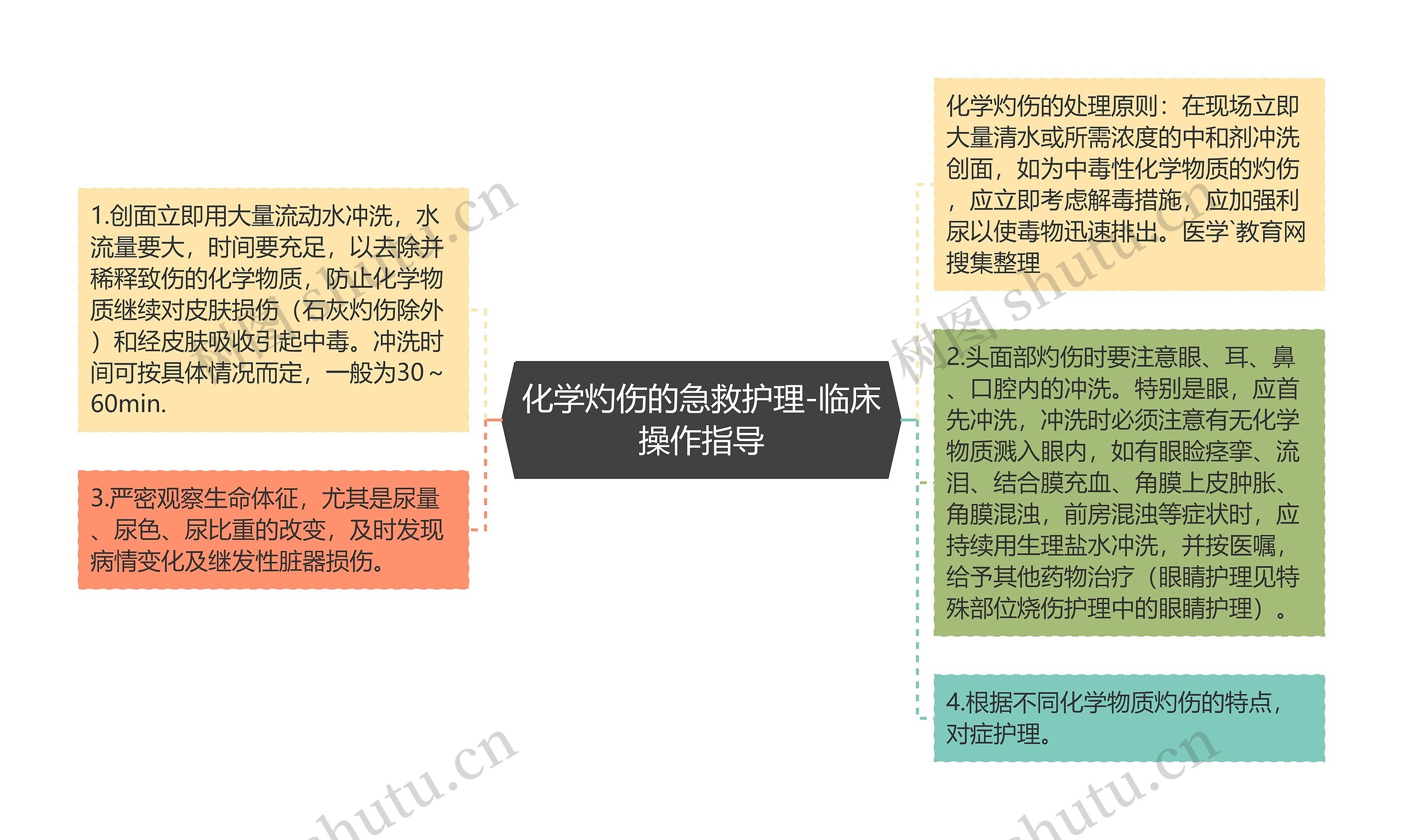 化学灼伤的急救护理-临床操作指导思维导图