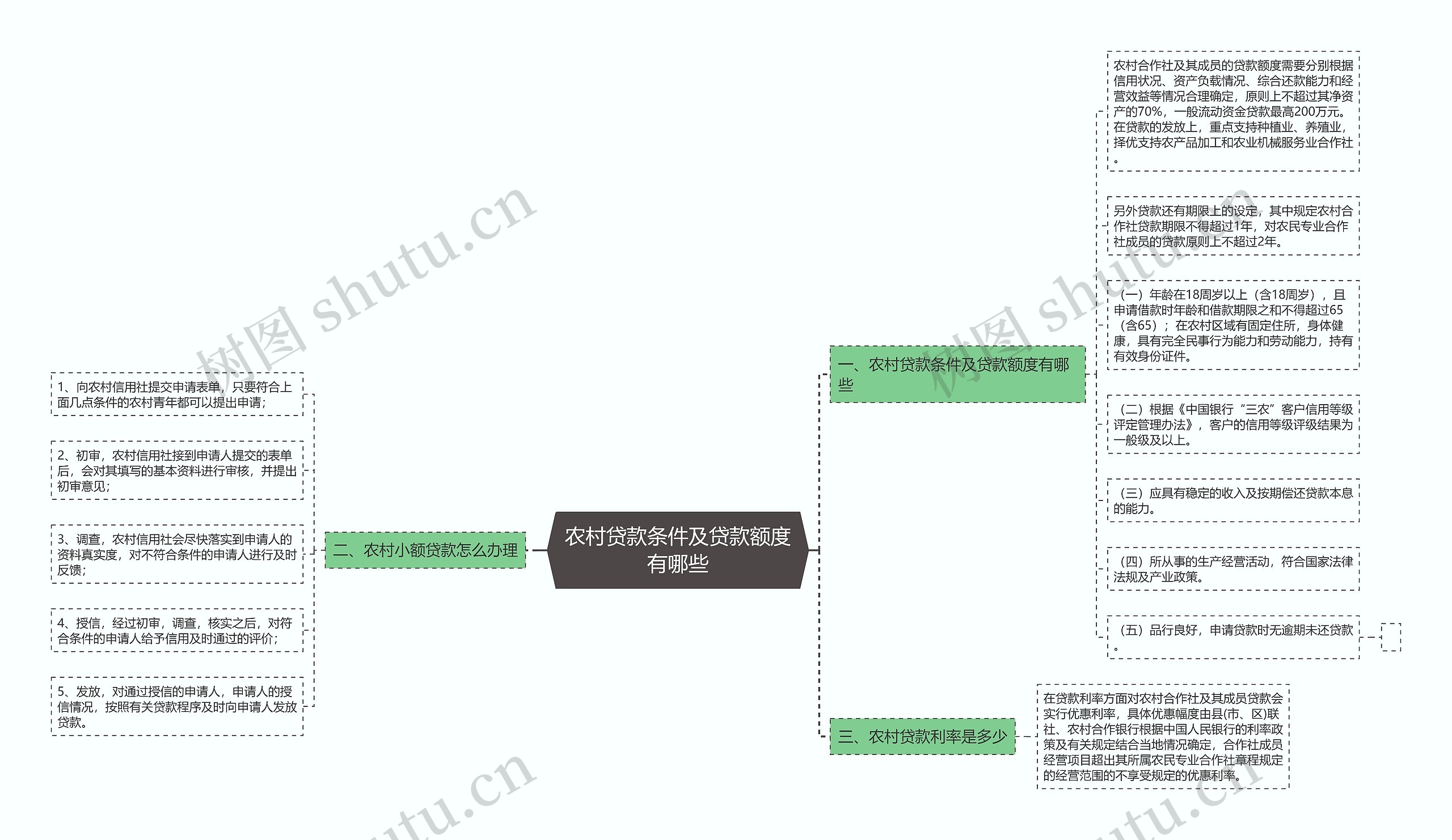 农村贷款条件及贷款额度有哪些思维导图