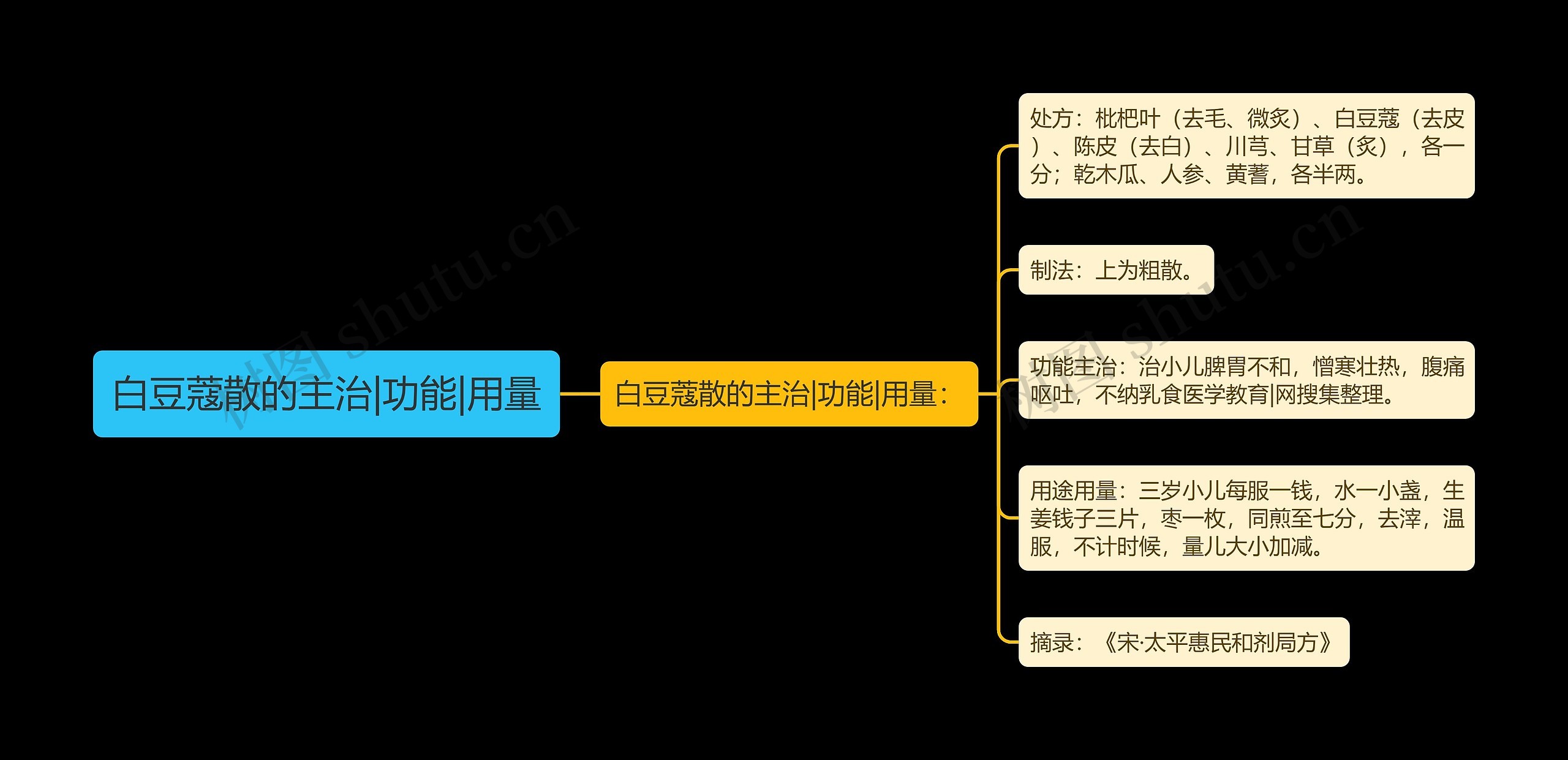 白豆蔻散的主治|功能|用量