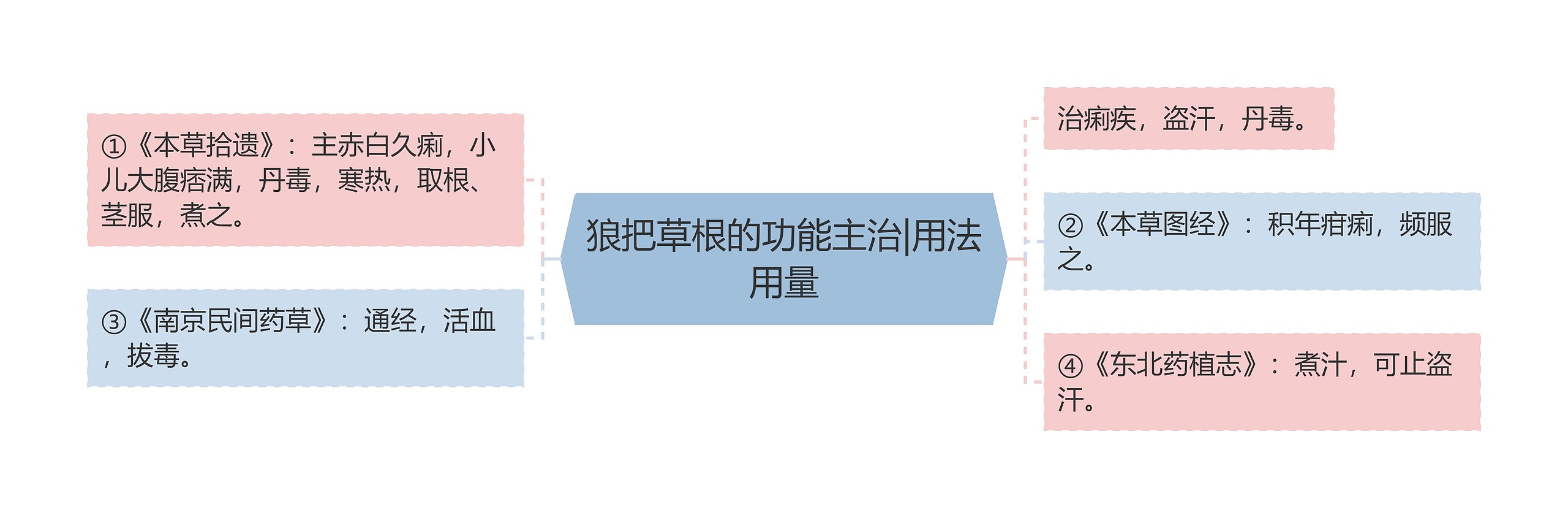 狼把草根的功能主治|用法用量 狼把草根的功能主治|用法用量