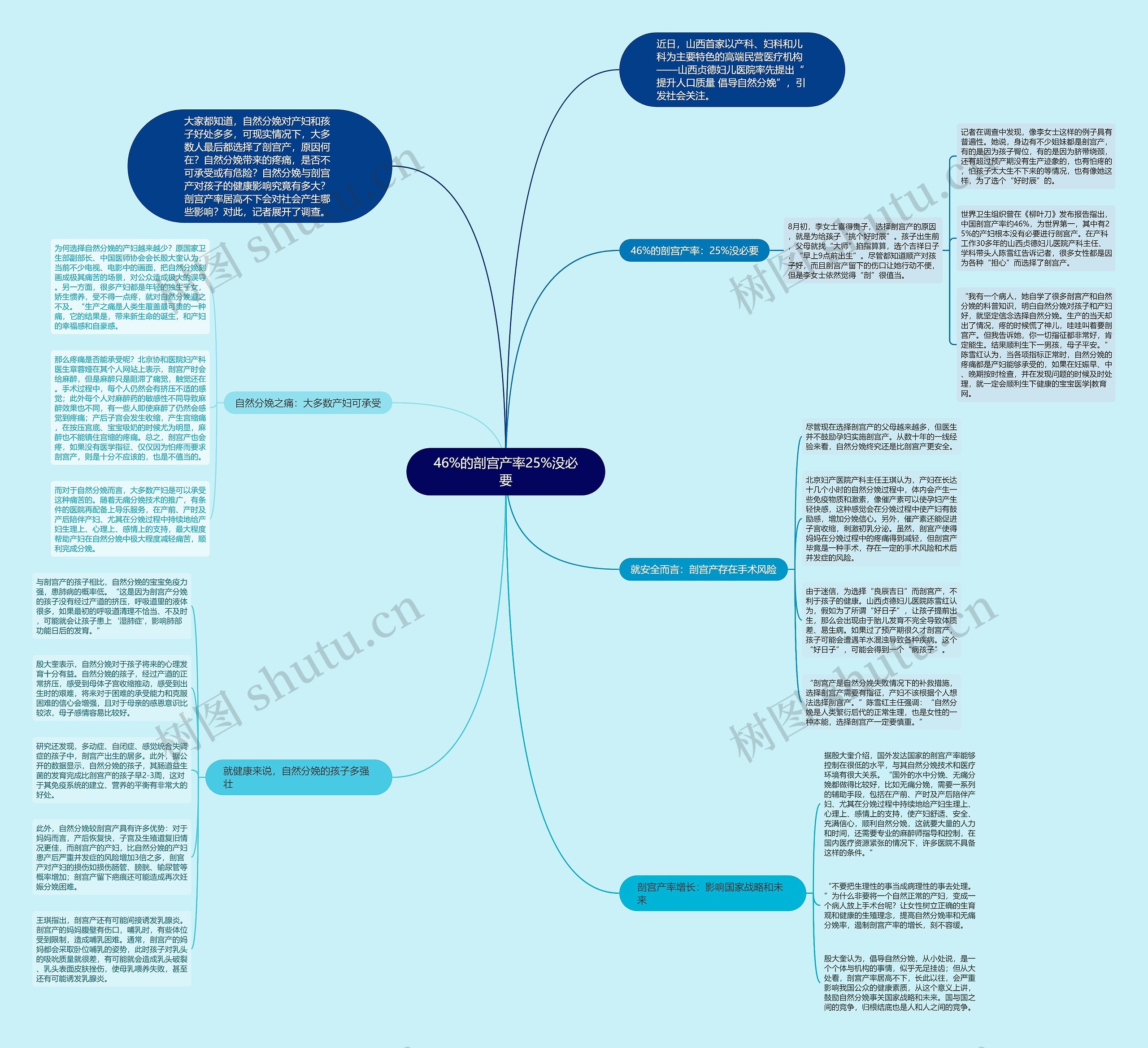 46%的剖宫产率25%没必要思维导图