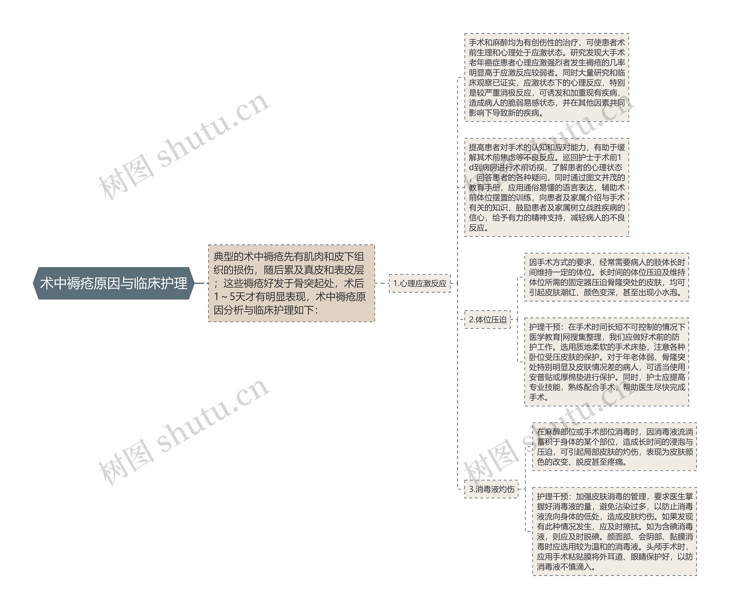 术中褥疮原因与临床护理 术中褥疮原因与临床护理