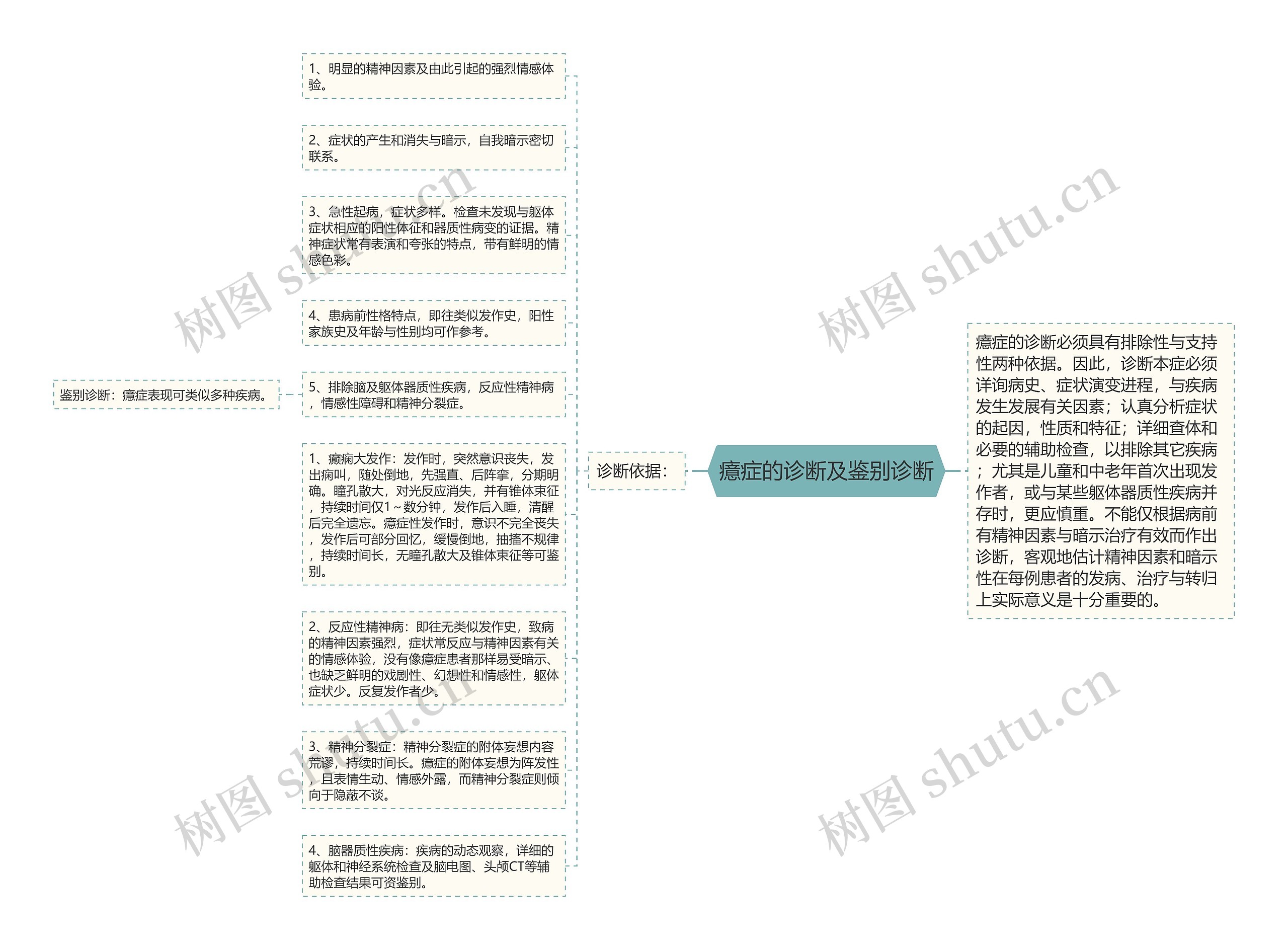 癔症的诊断及鉴别诊断思维导图