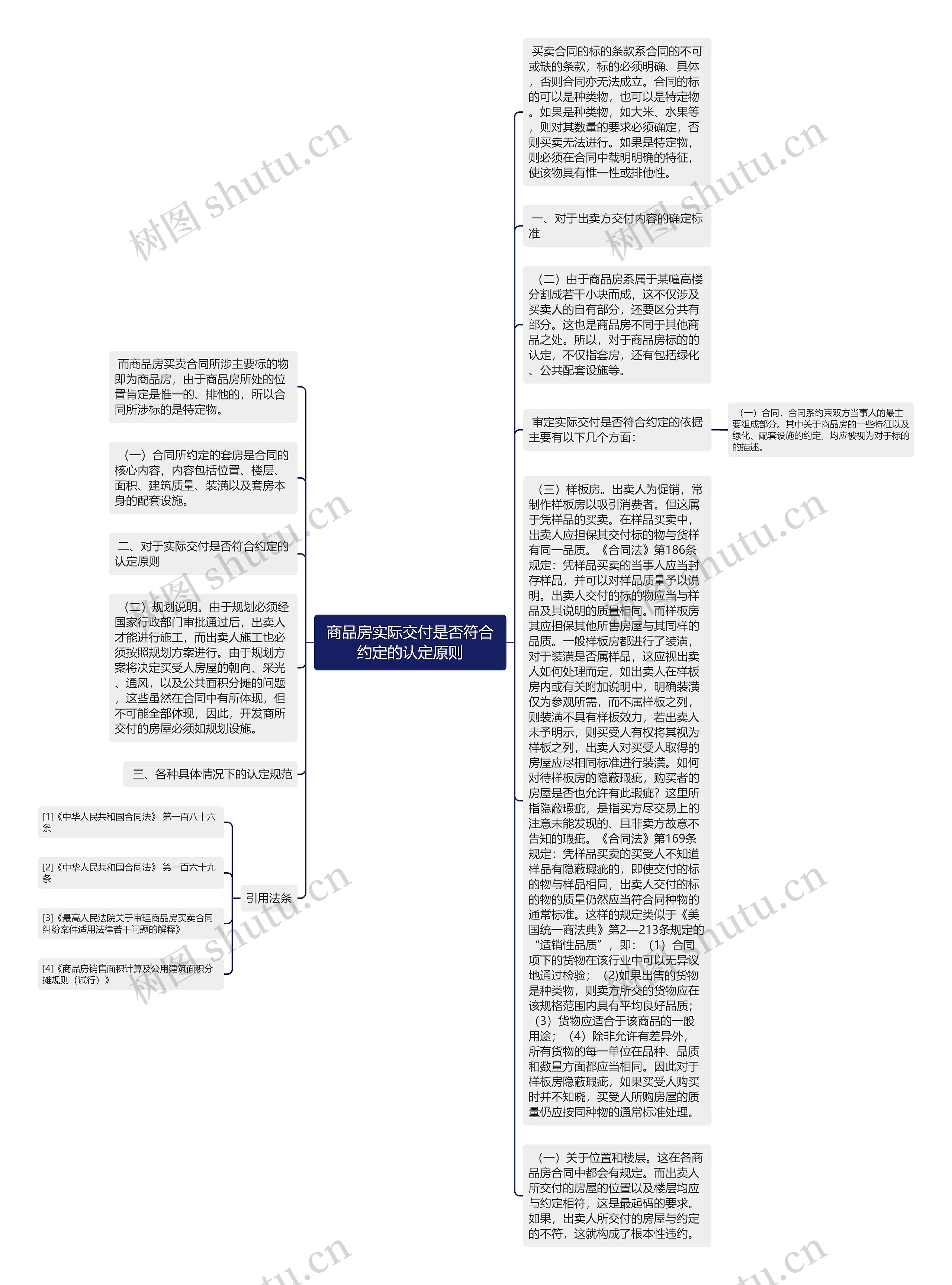 商品房实际交付是否符合约定的认定原则思维导图