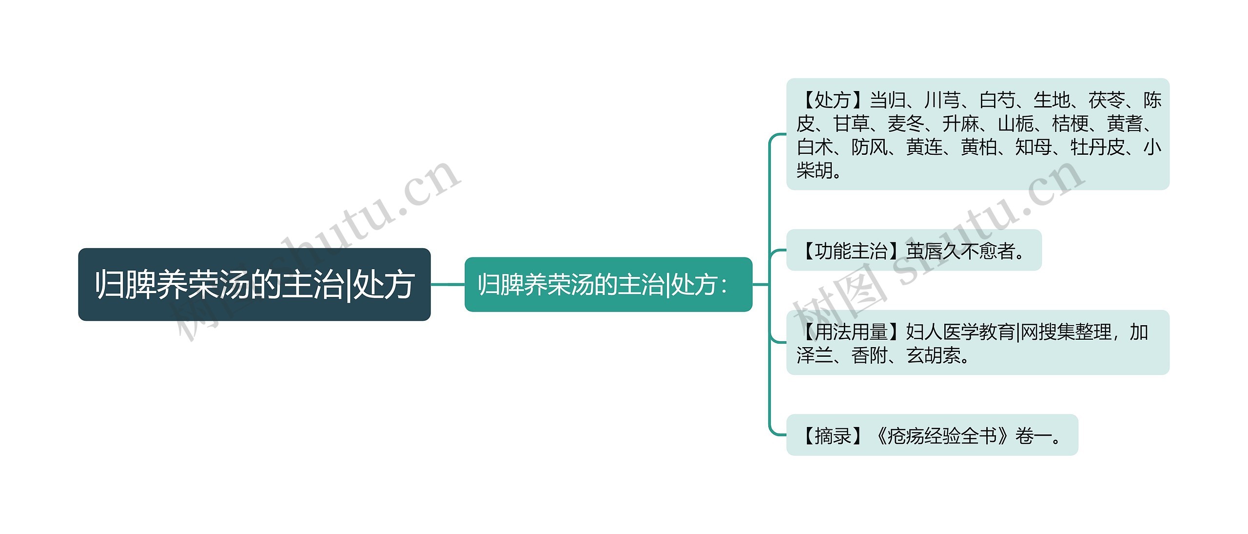 归脾养荣汤的主治|处方思维导图