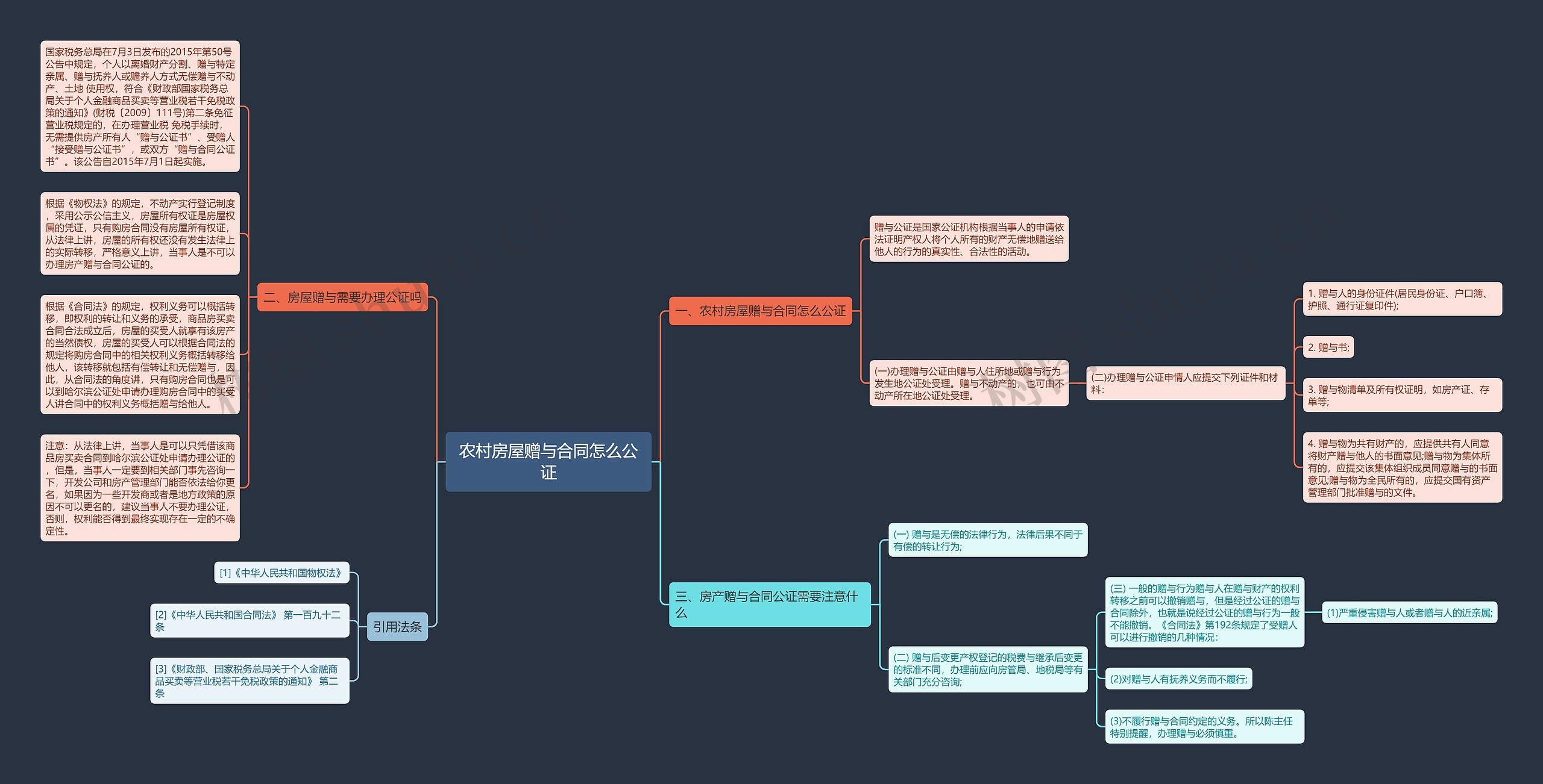 农村房屋赠与合同怎么公证思维导图
