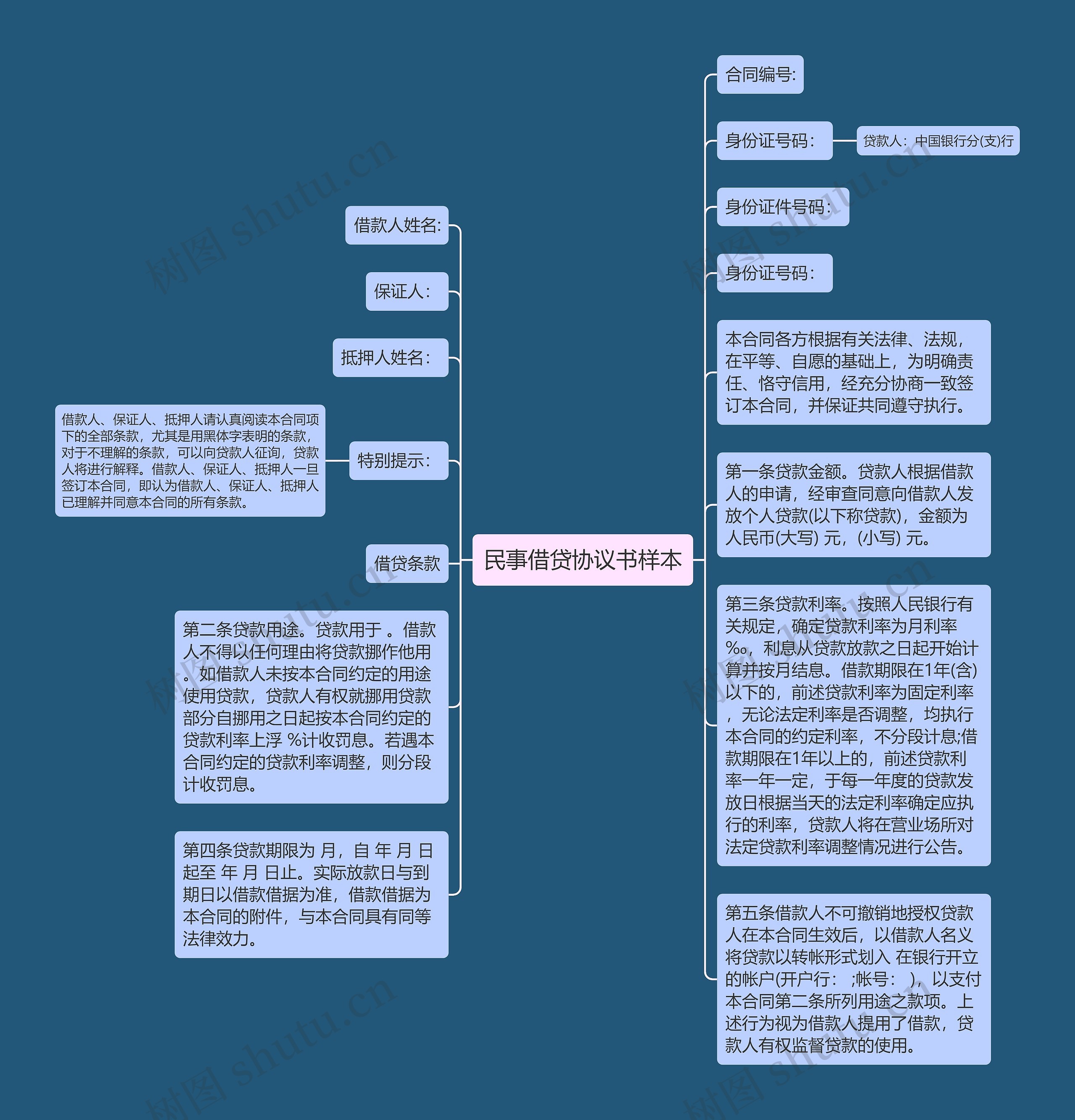 民事借贷协议书样本思维导图