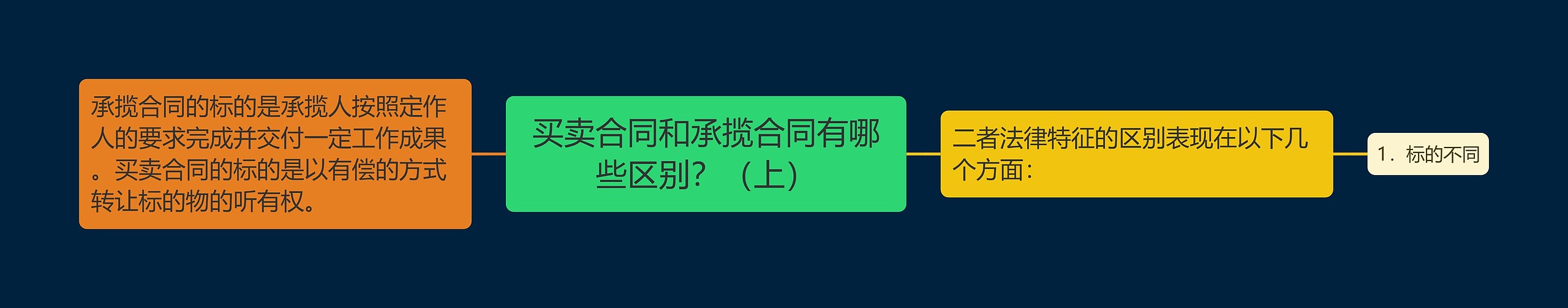 买卖合同和承揽合同有哪些区别？（上）