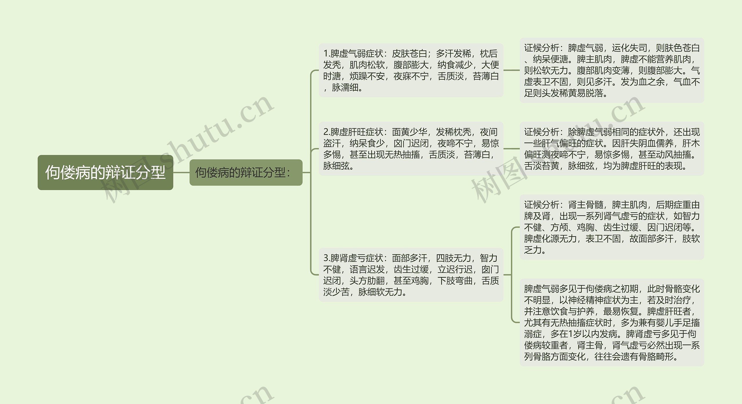 佝偻病的辩证分型思维导图