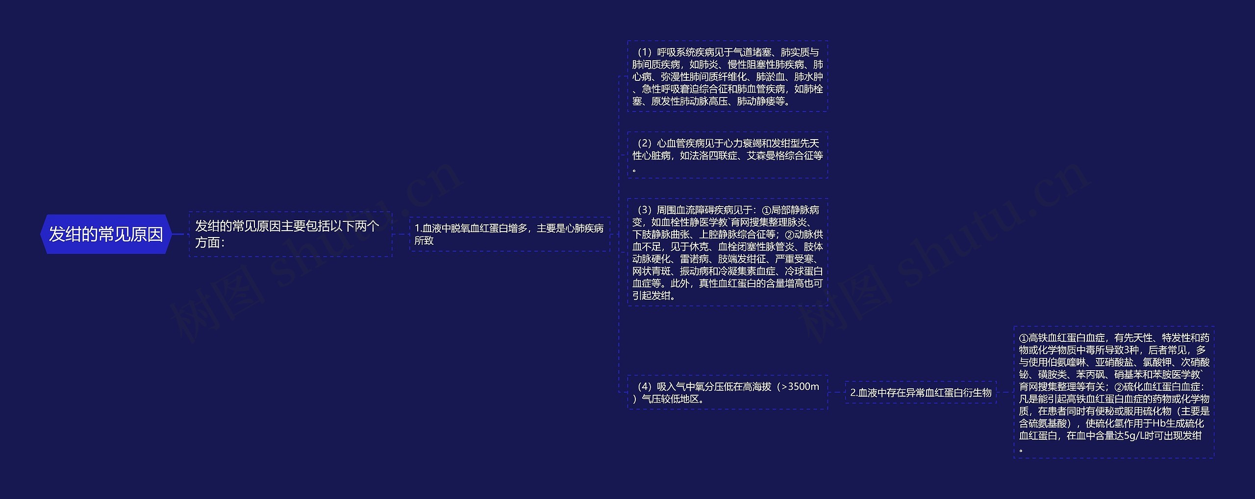 发绀的常见原因思维导图