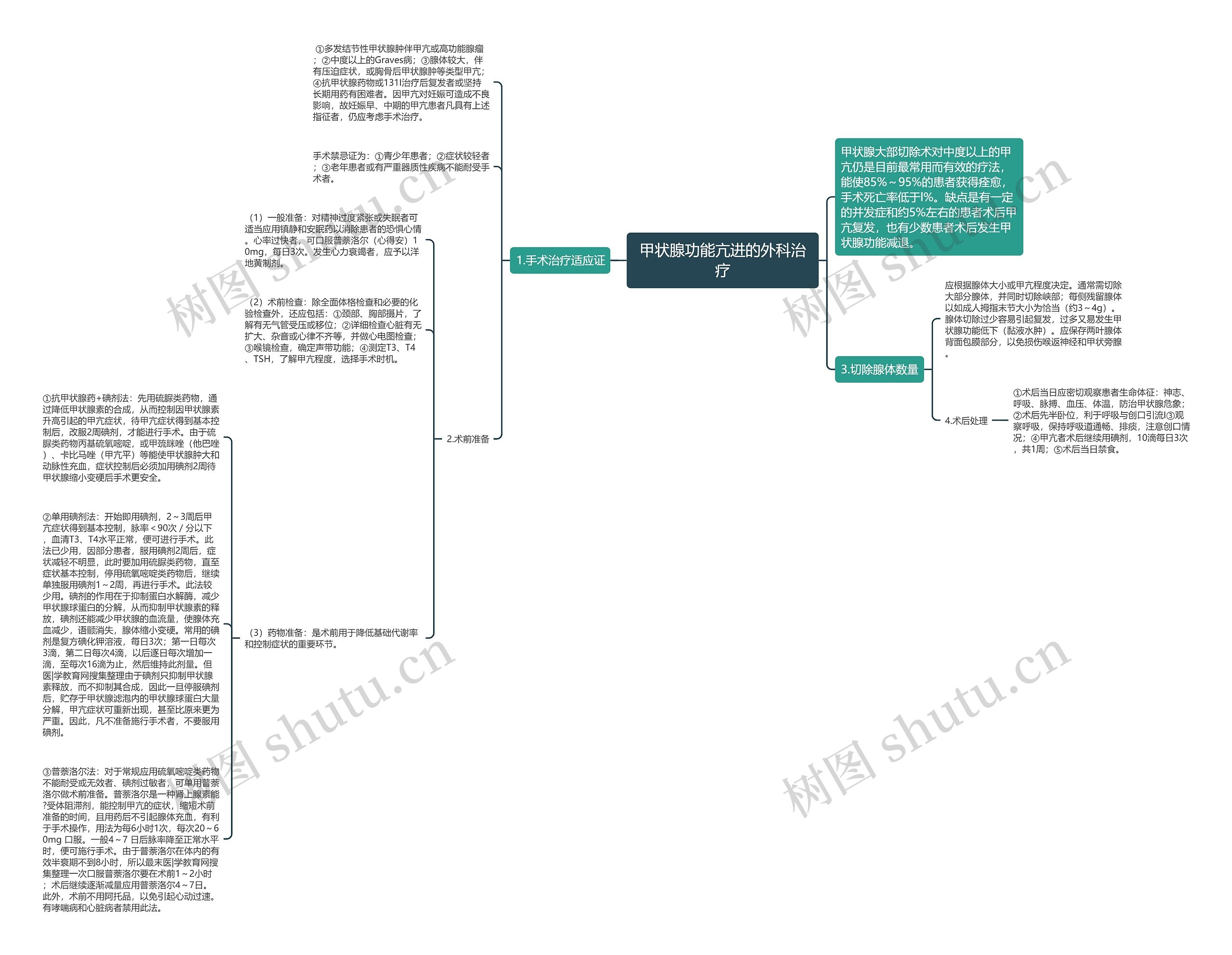 甲状腺功能亢进的外科治疗思维导图