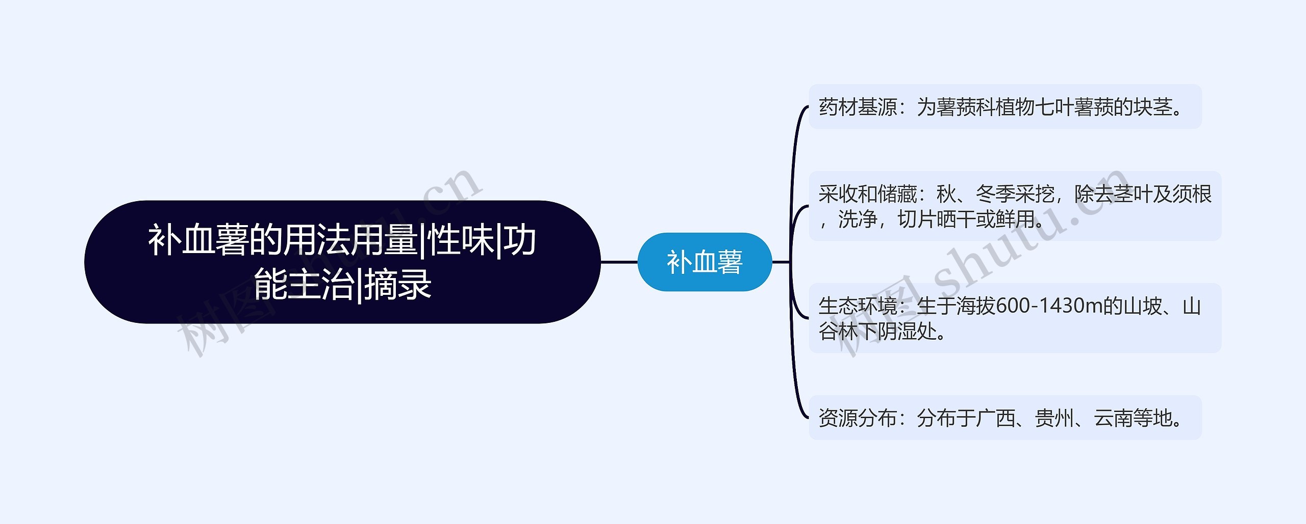 补血薯的用法用量|性味|功能主治|摘录思维导图