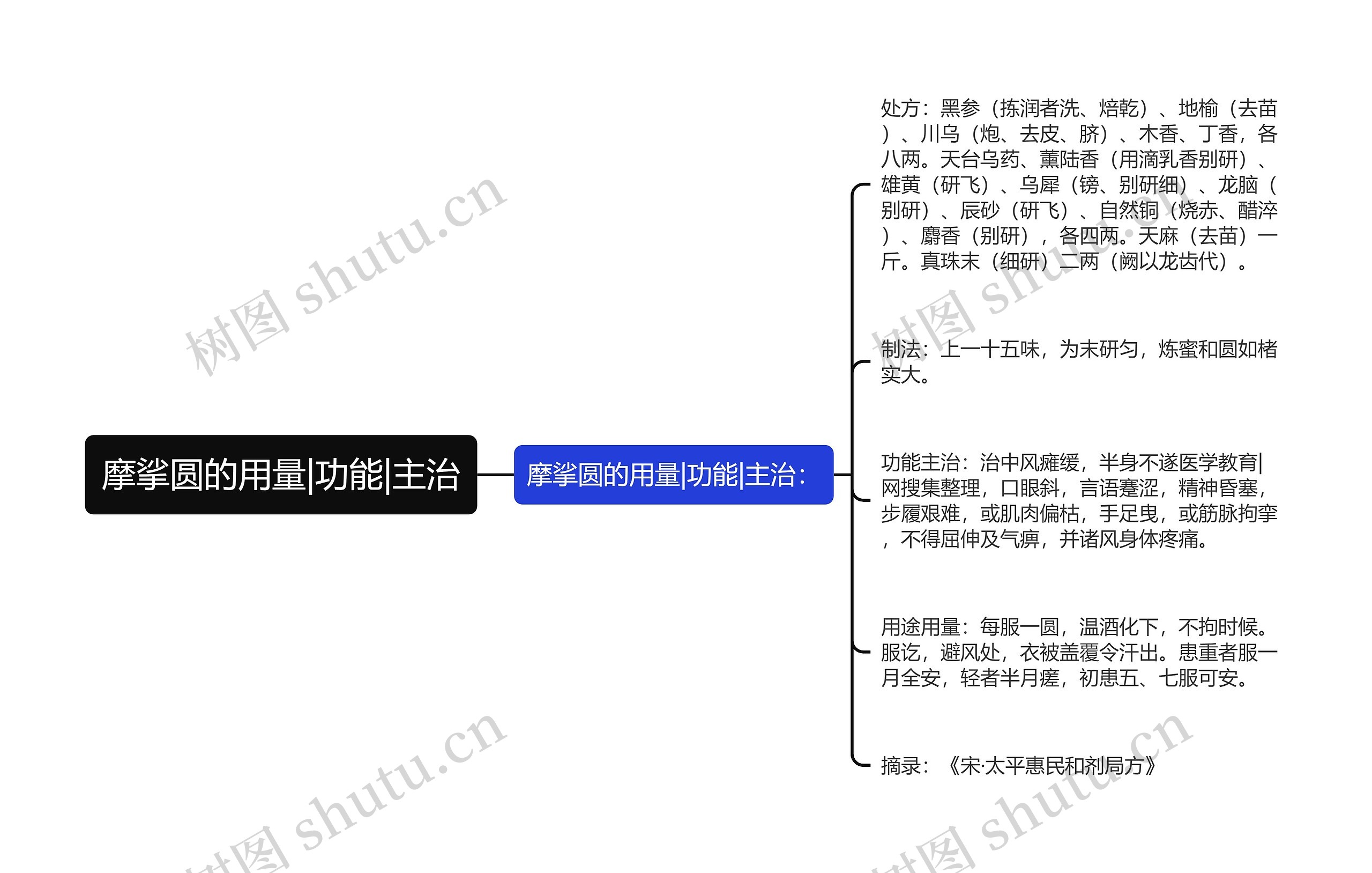 摩挲圆的用量|功能|主治