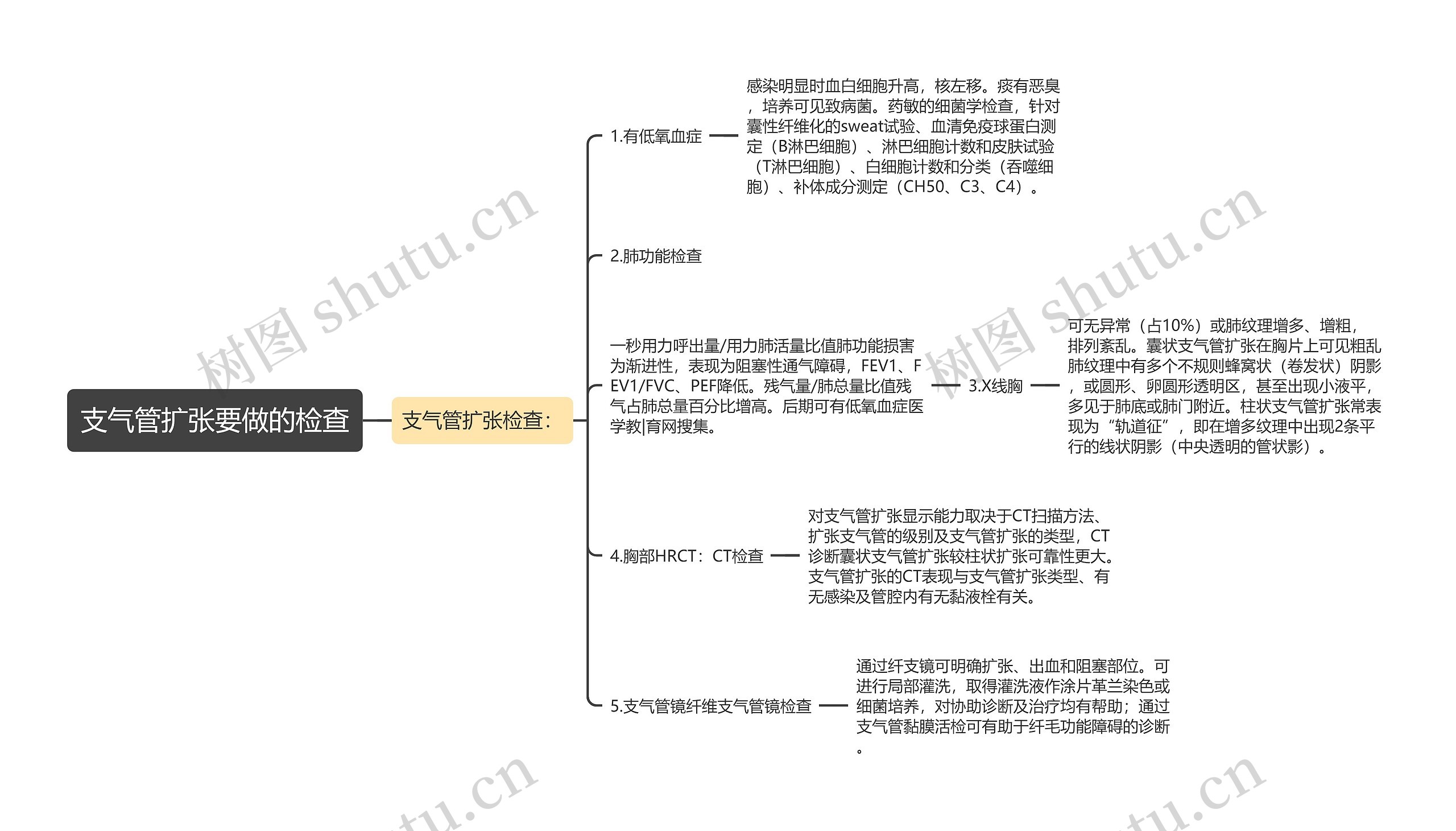 支气管扩张要做的检查思维导图