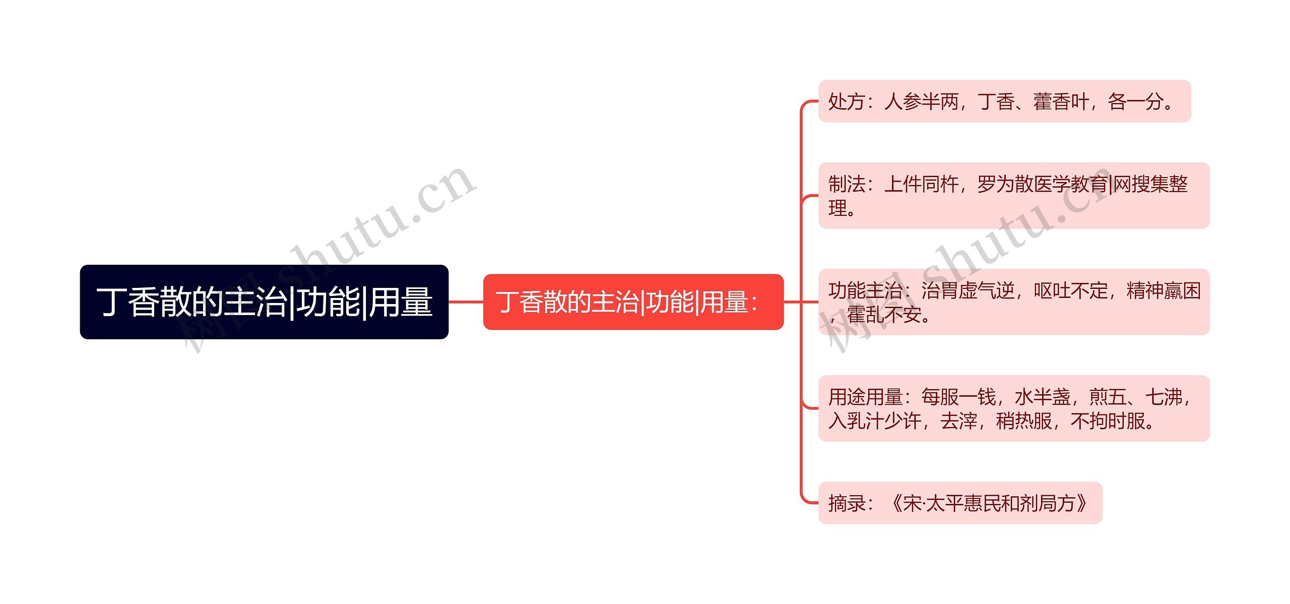 丁香散的主治|功能|用量思维导图