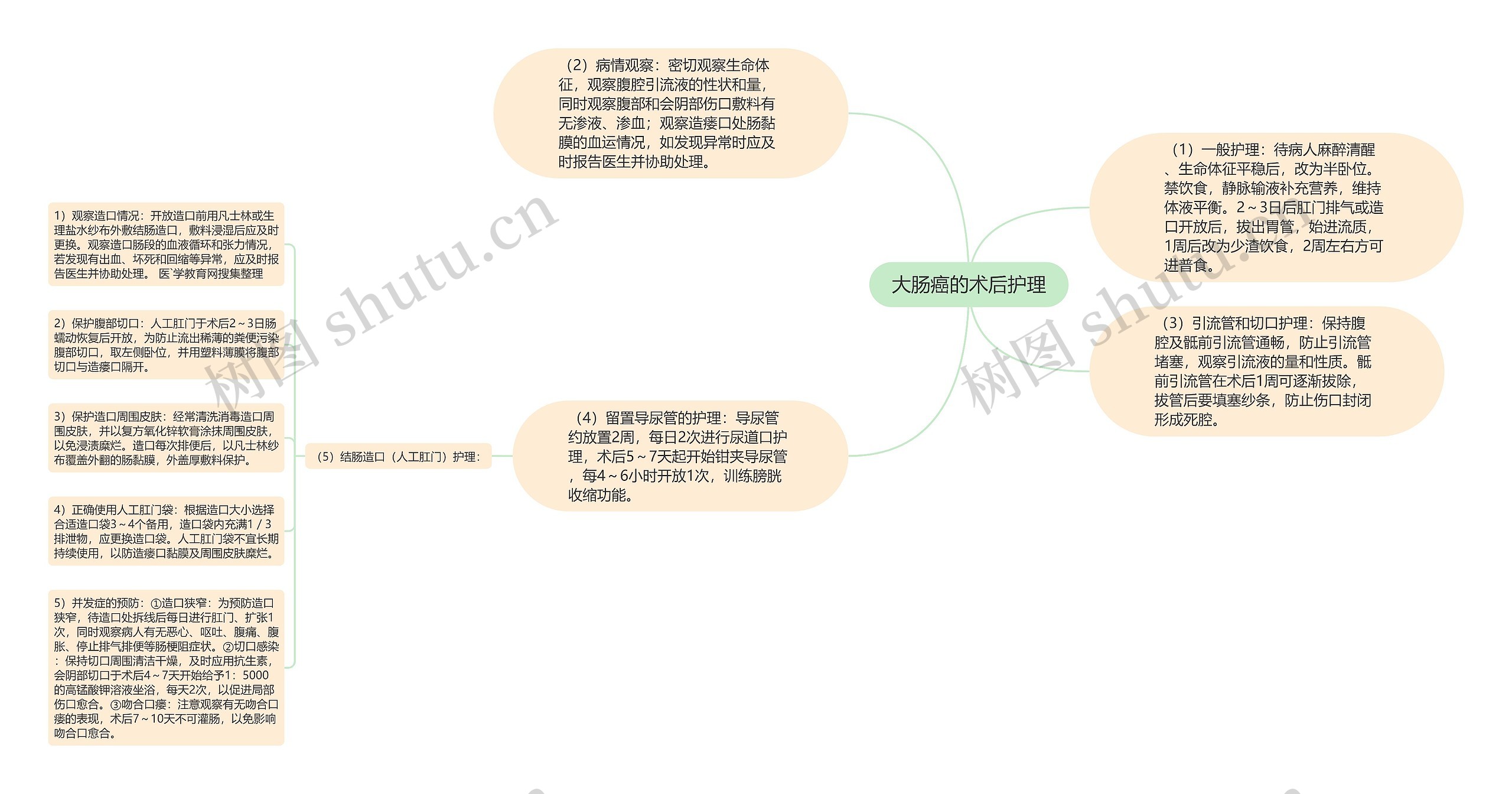 大肠癌的术后护理思维导图