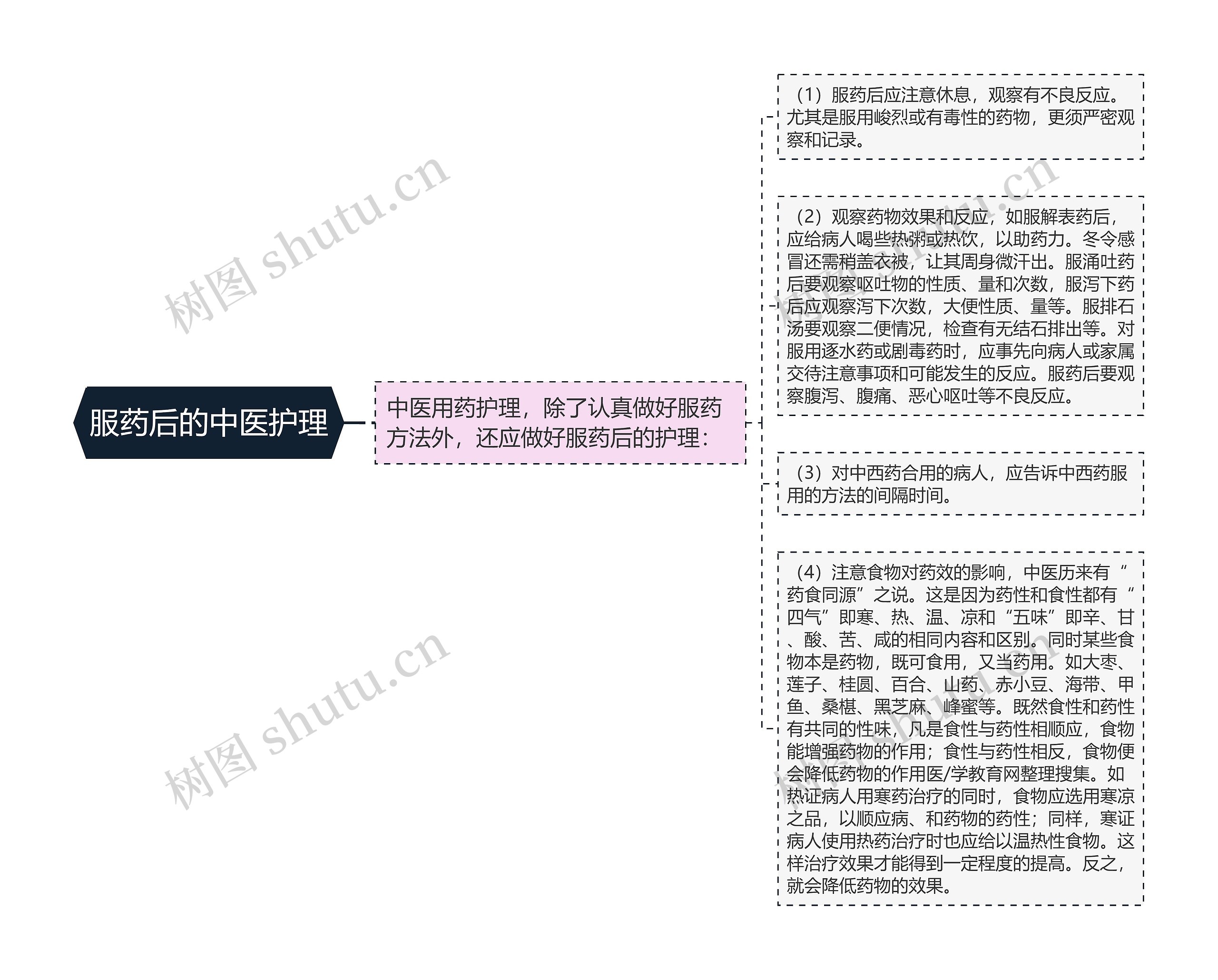 服药后的中医护理思维导图