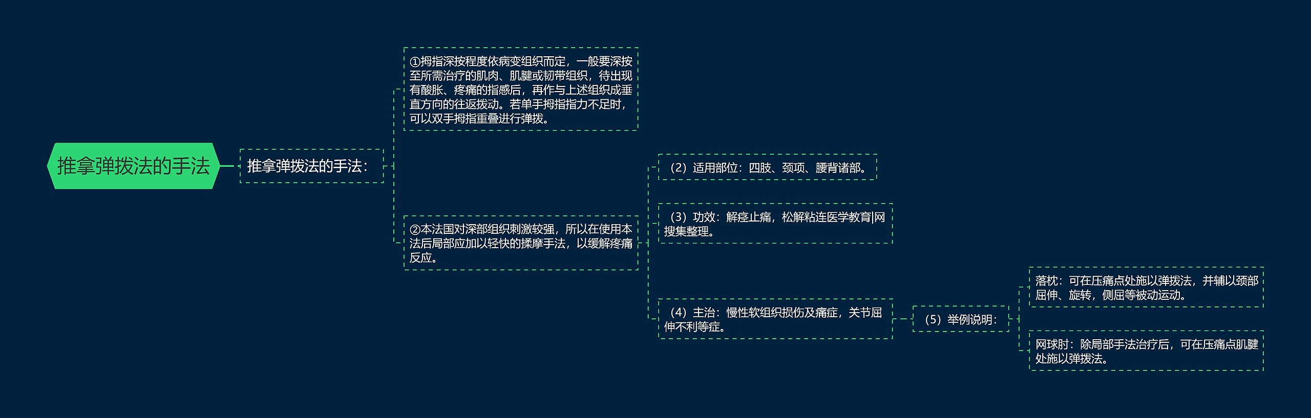 推拿弹拨法的手法思维导图