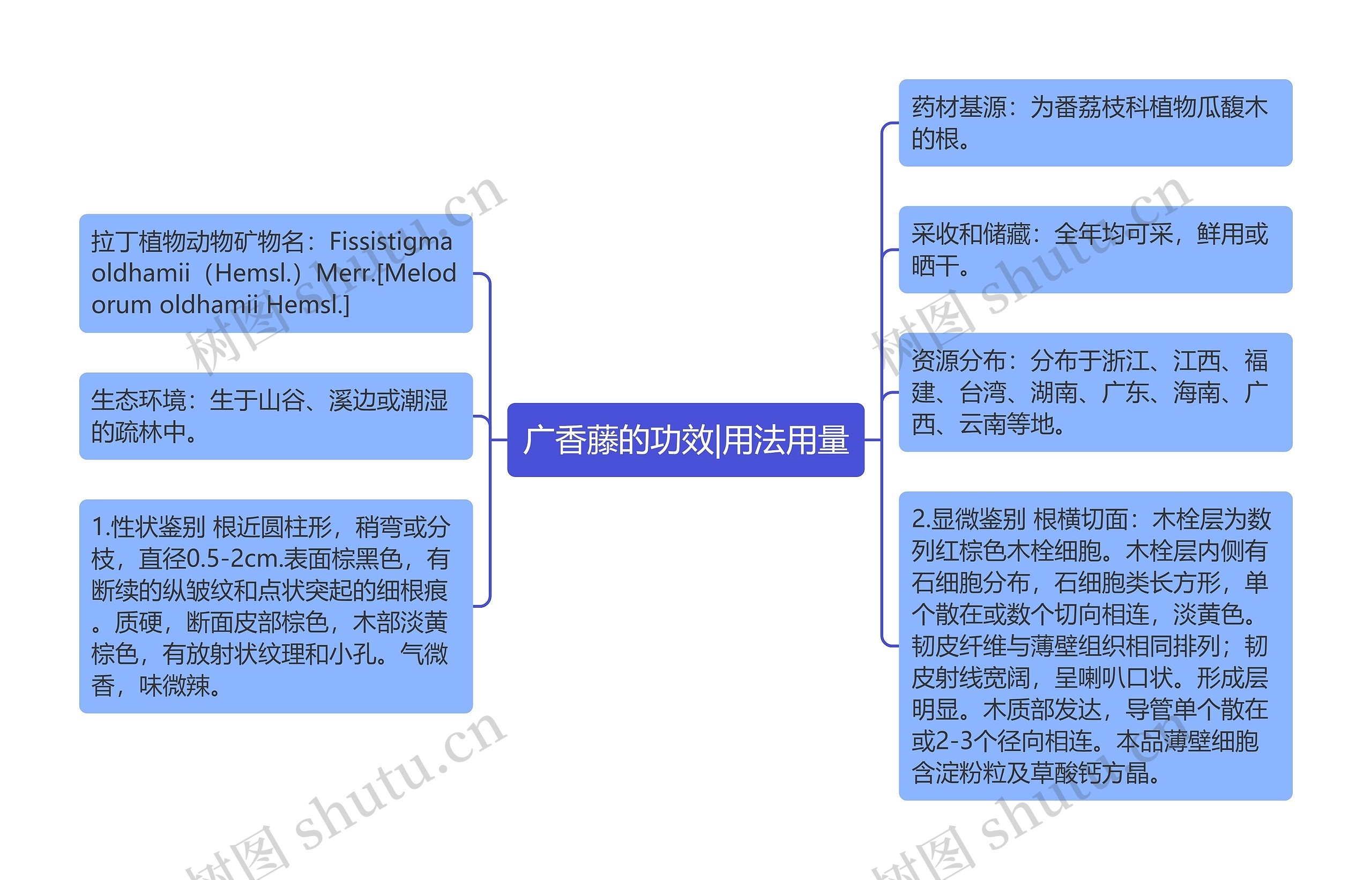 广香藤的功效|用法用量思维导图