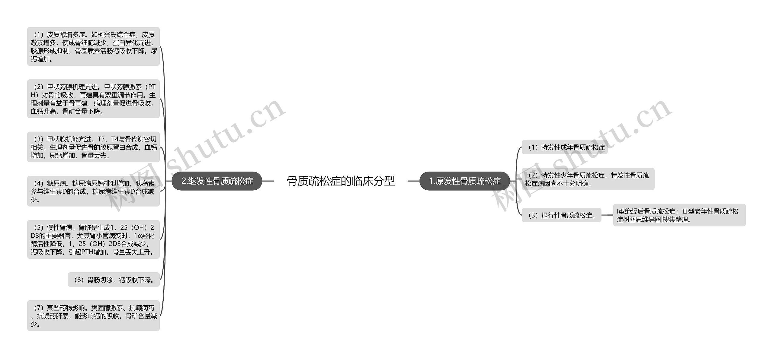 骨质疏松症的临床分型