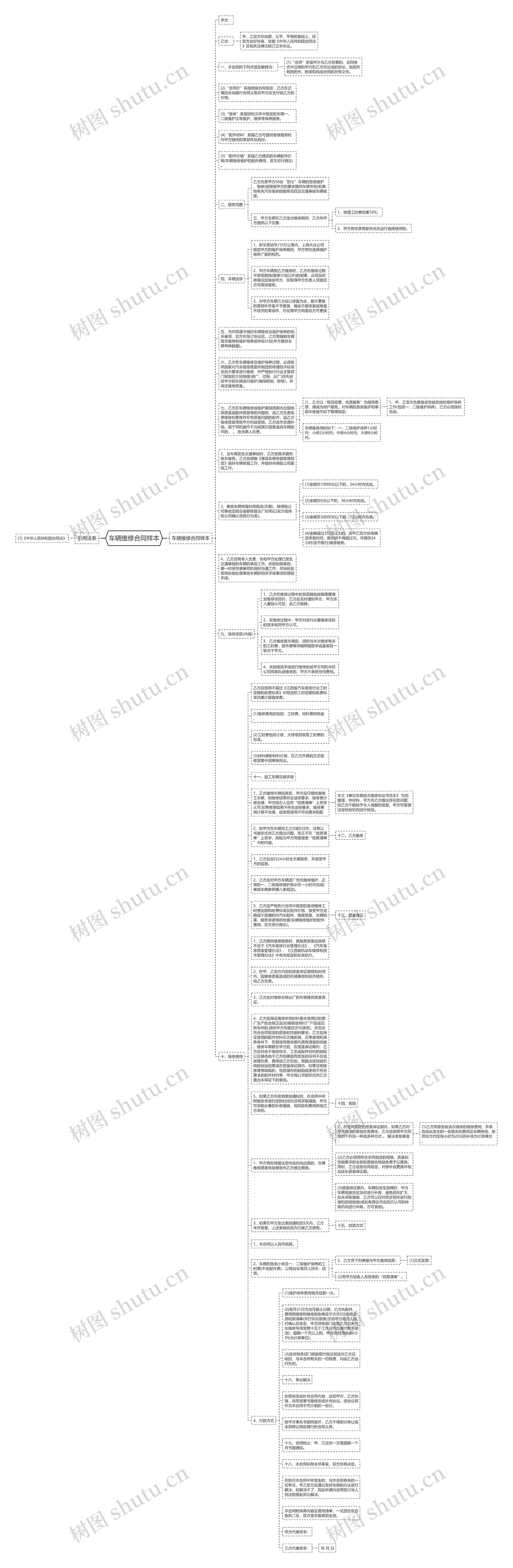 车辆维修合同样本思维导图