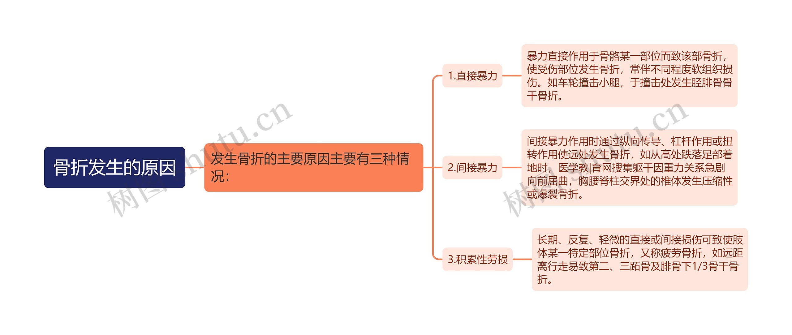 骨折发生的原因