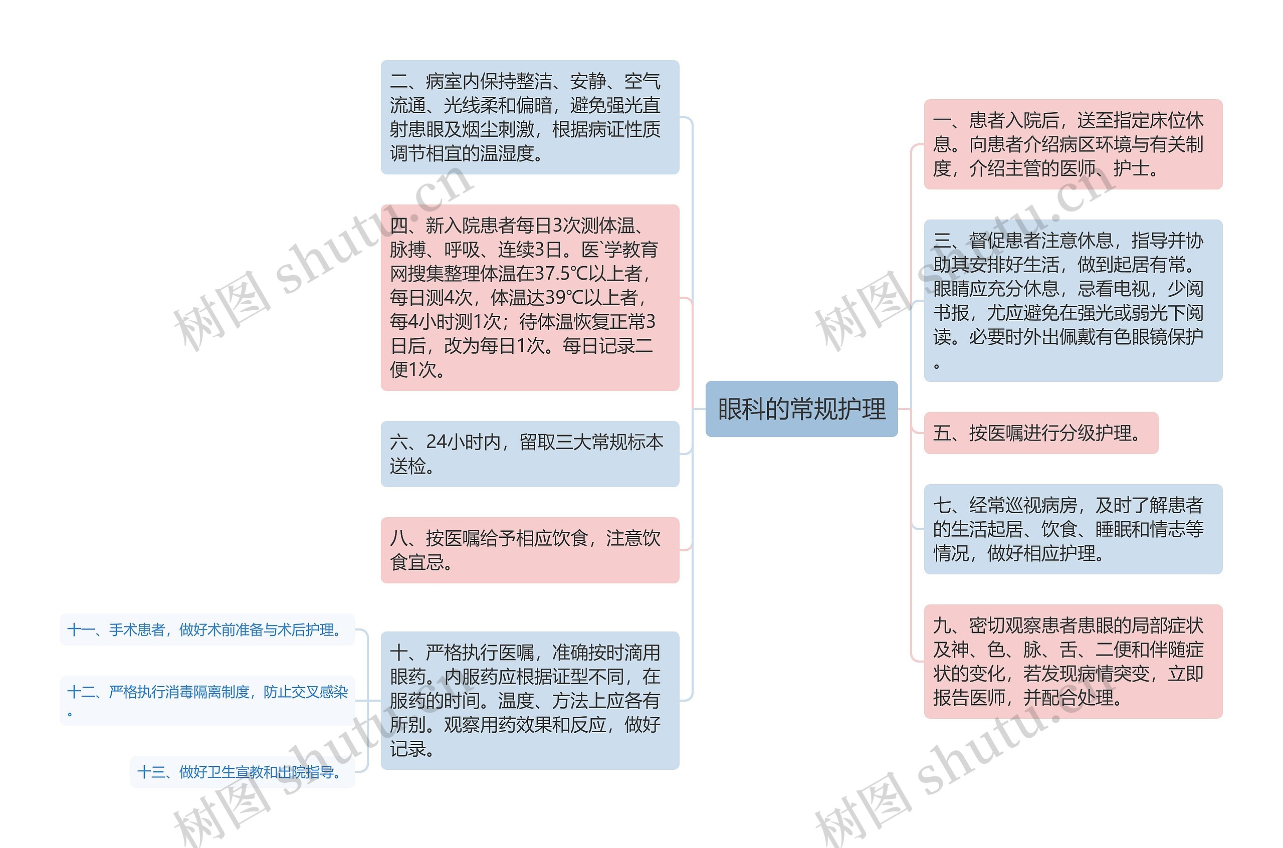 眼科的常规护理思维导图