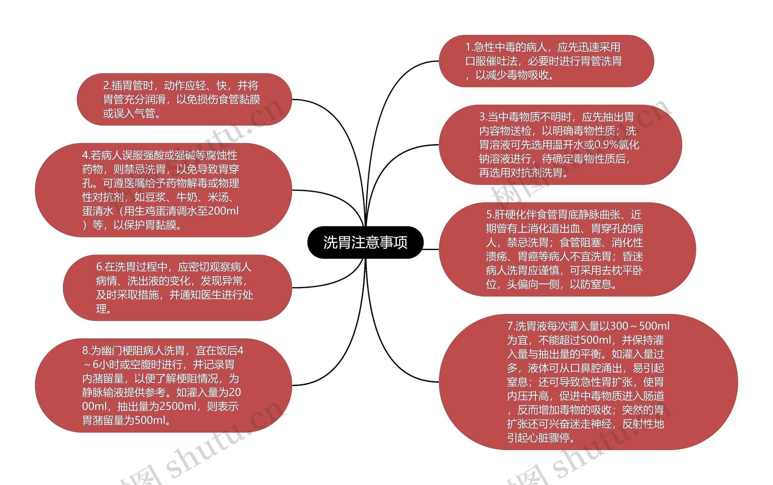 洗胃注意事项思维导图