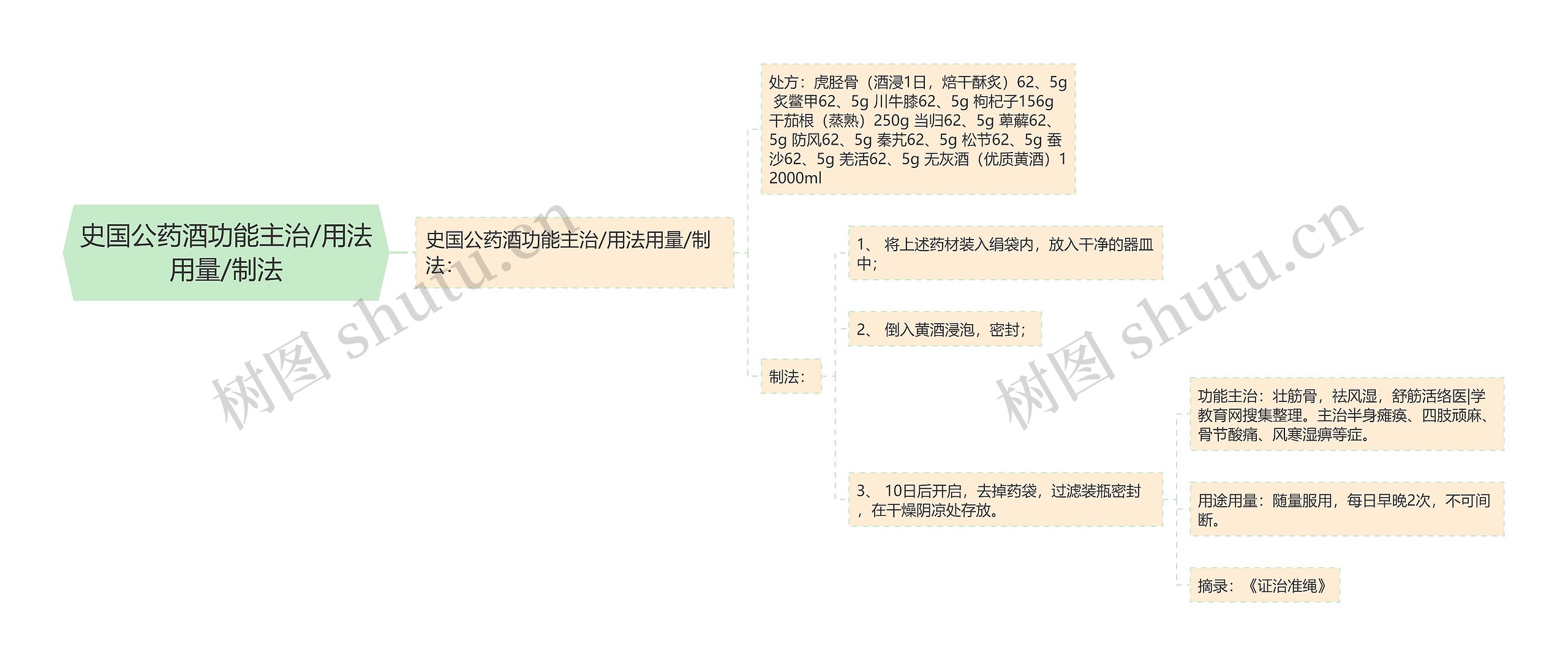 史国公药酒功能主治/用法用量/制法