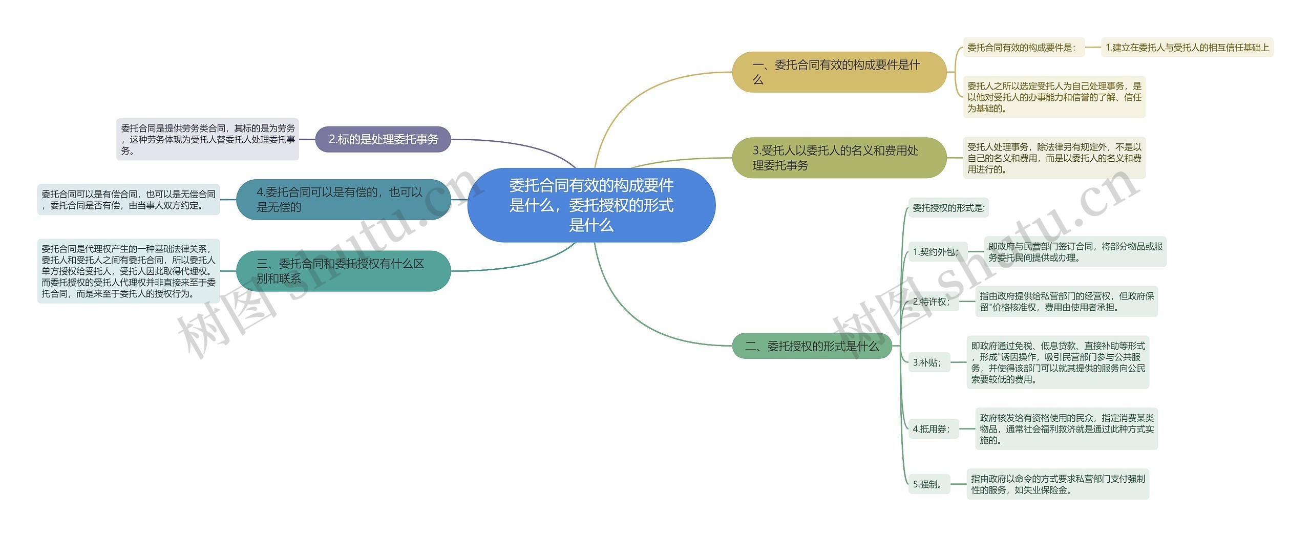 委托合同有效的构成要件是什么，委托授权的形式是什么