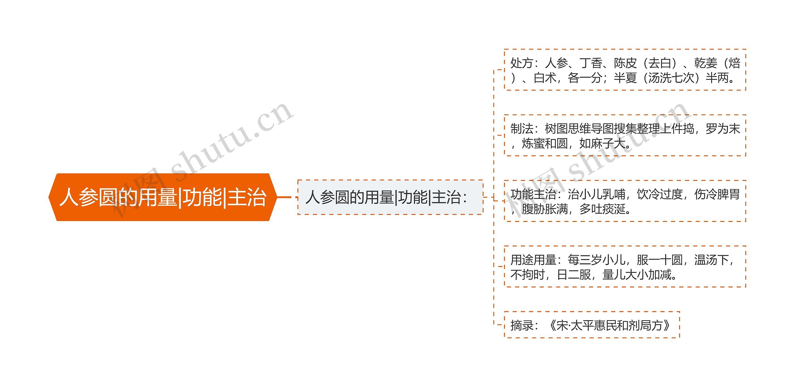 人参圆的用量|功能|主治思维导图