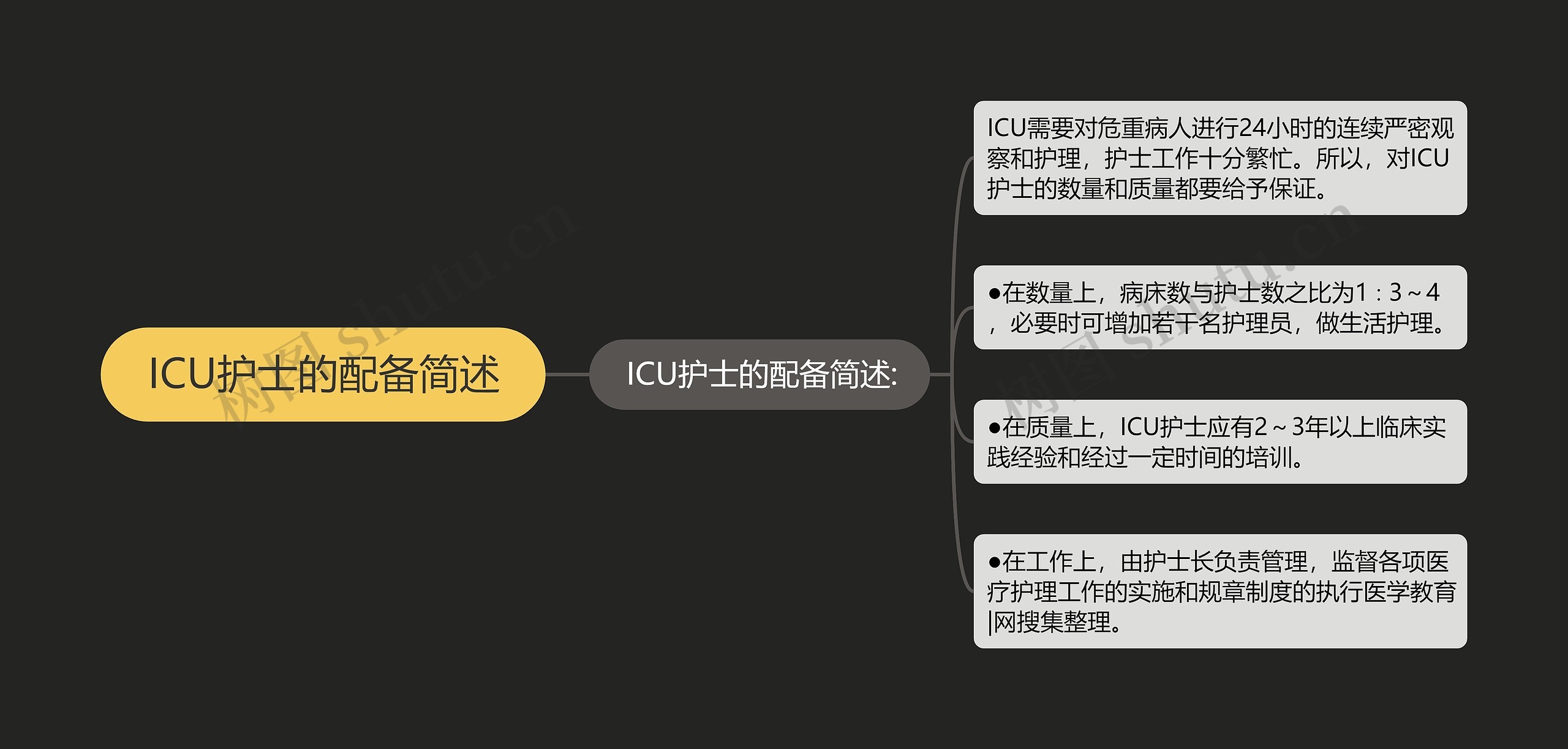 ICU护士的配备简述思维导图