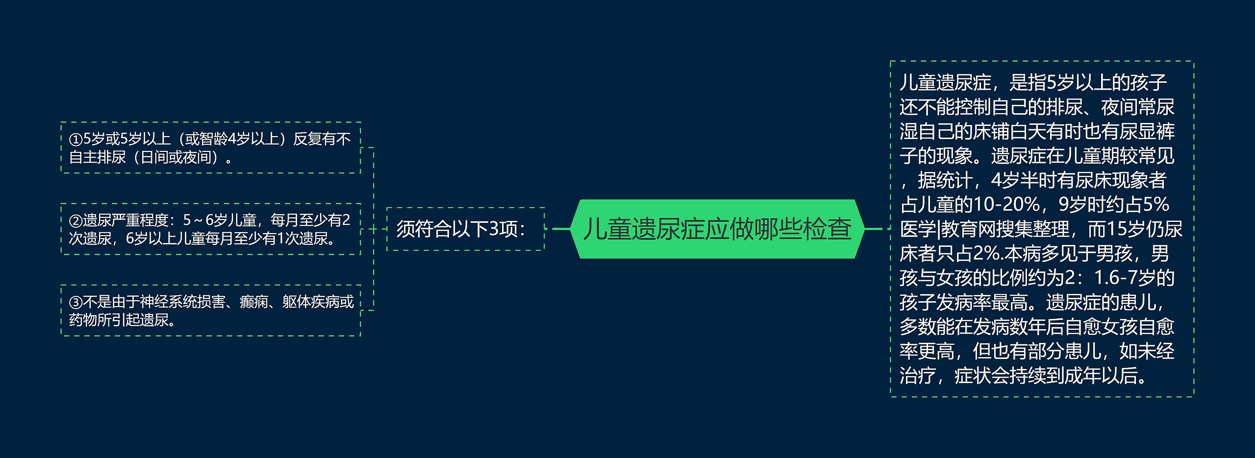 儿童遗尿症应做哪些检查思维导图