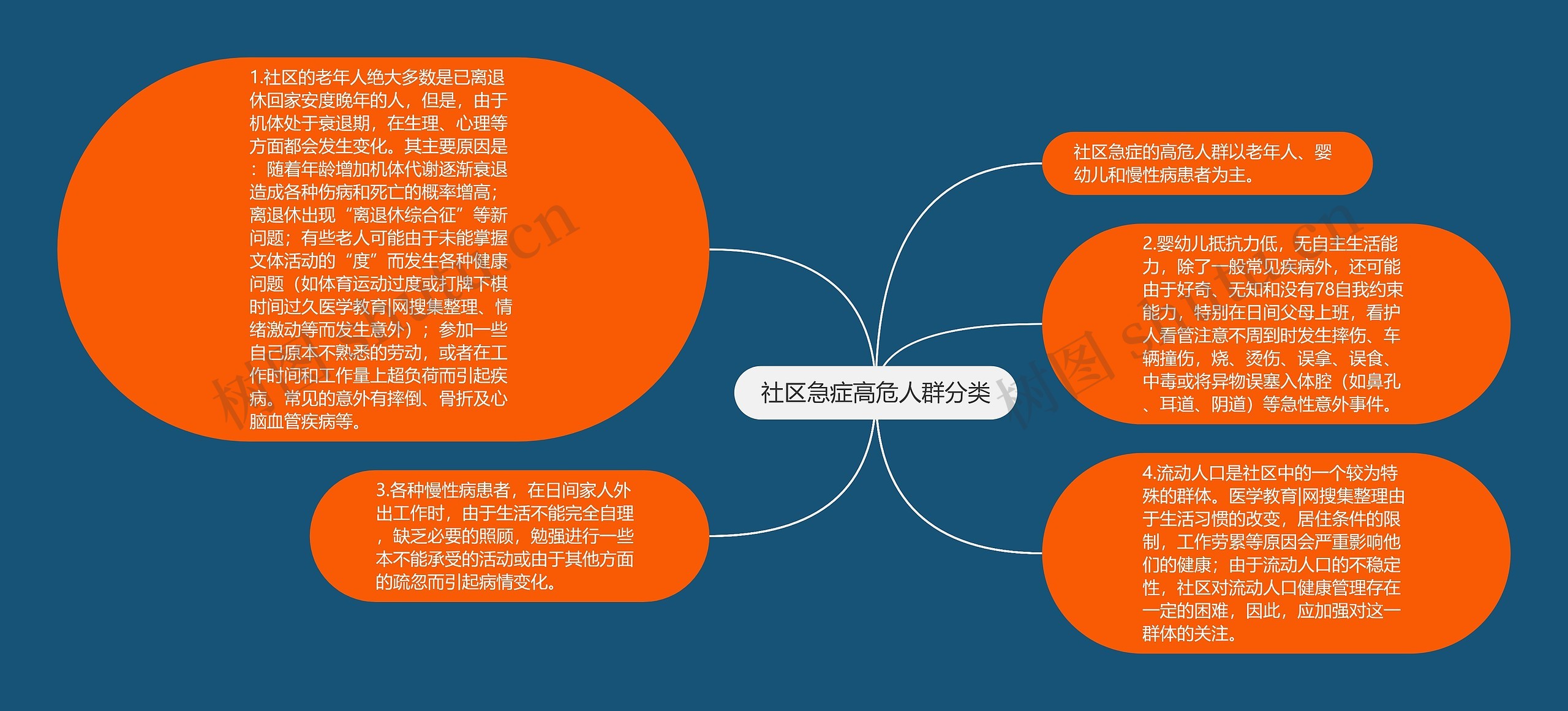 社区急症高危人群分类思维导图